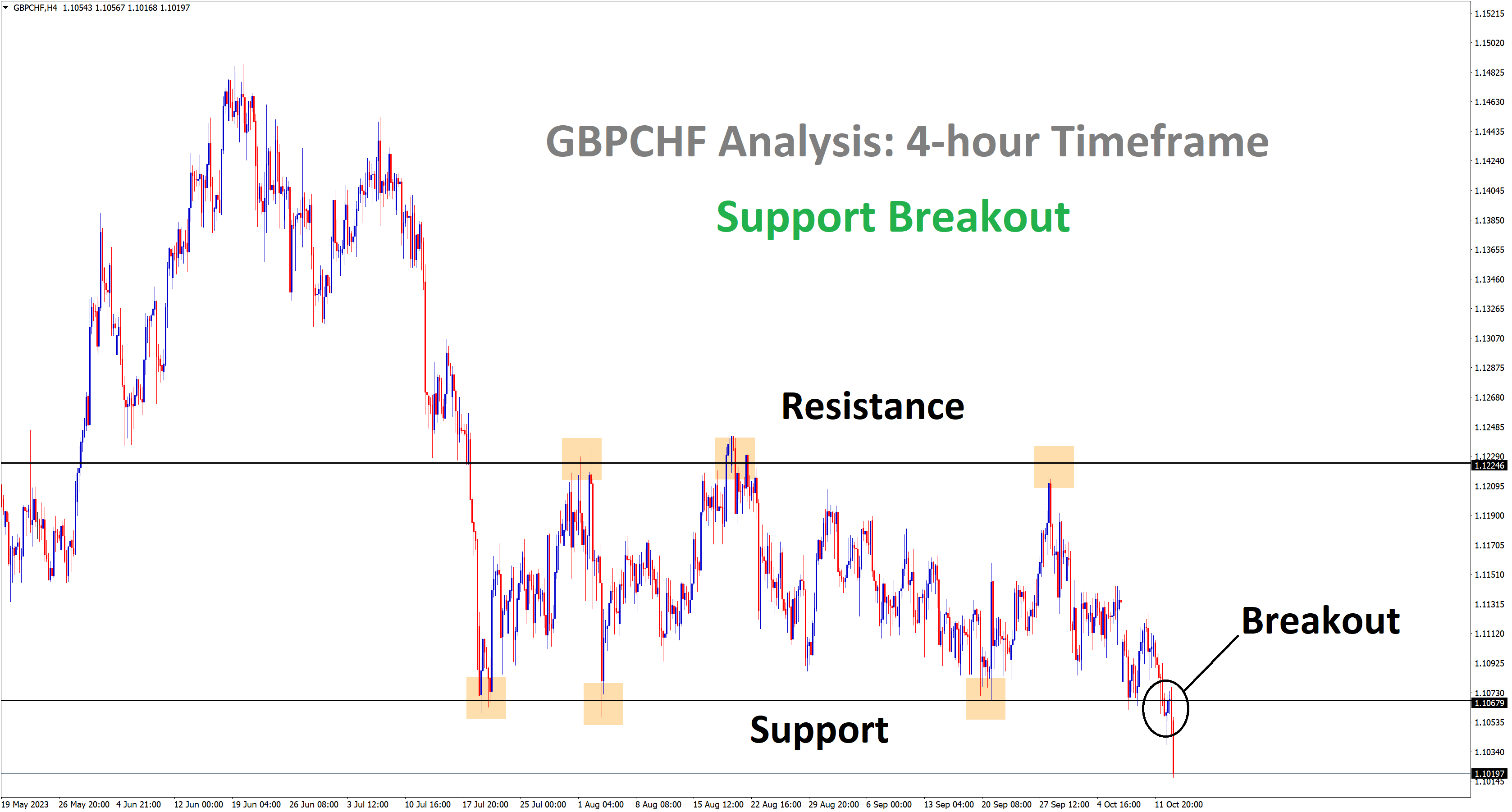 gbpchf broken the support