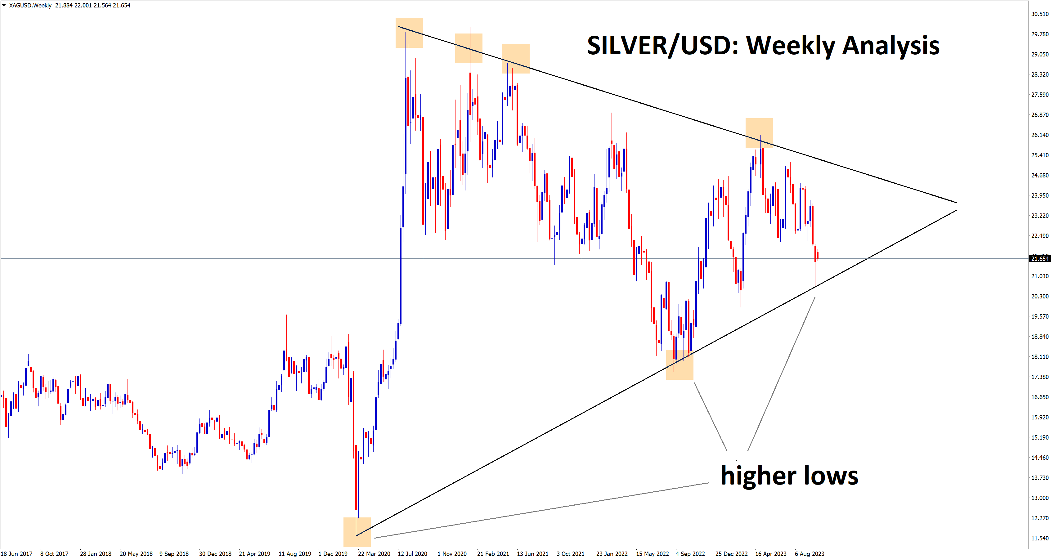 silver at higher low of symmetrical triangle