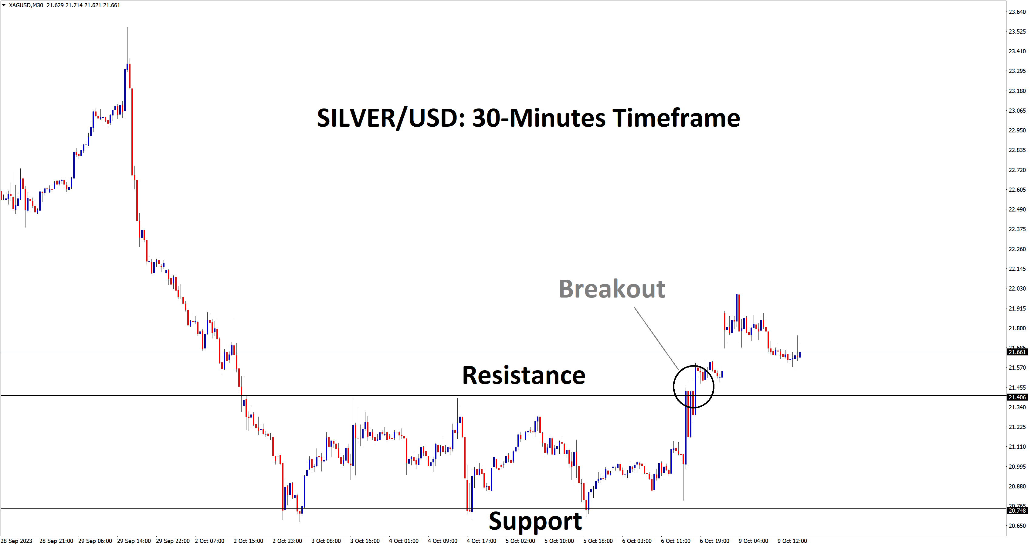 silver broken minor resistance in the 30 min tf