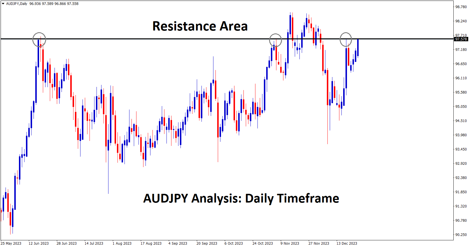AUDJPY at the major resistance area