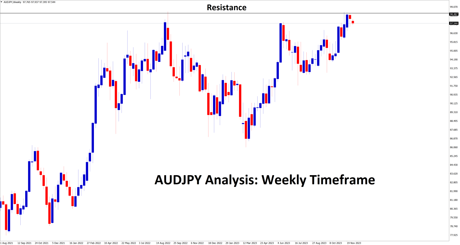 audjpy at resistance