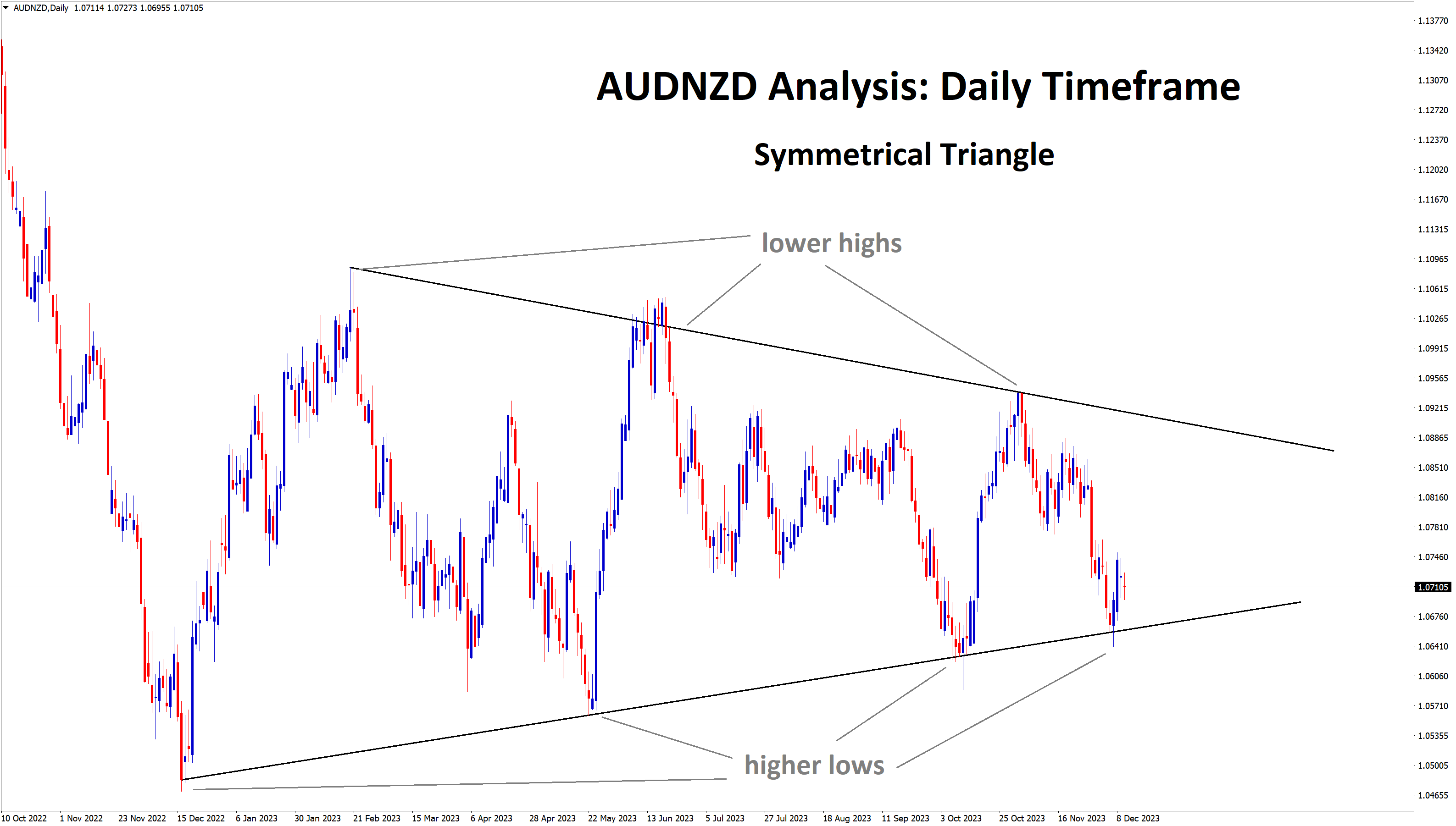 audnzd rebounding from low of symmetrical triangle