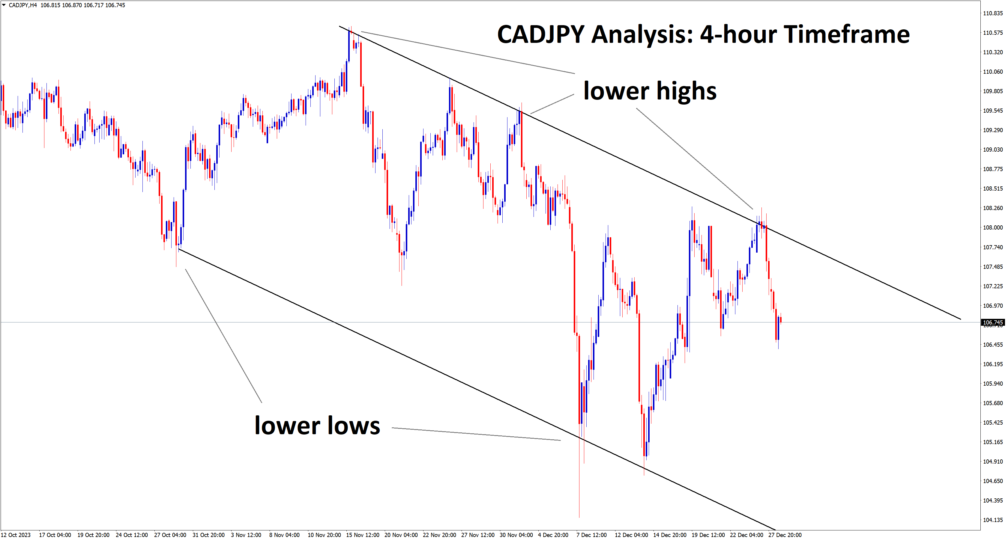 cadjpy falling from lower high 1