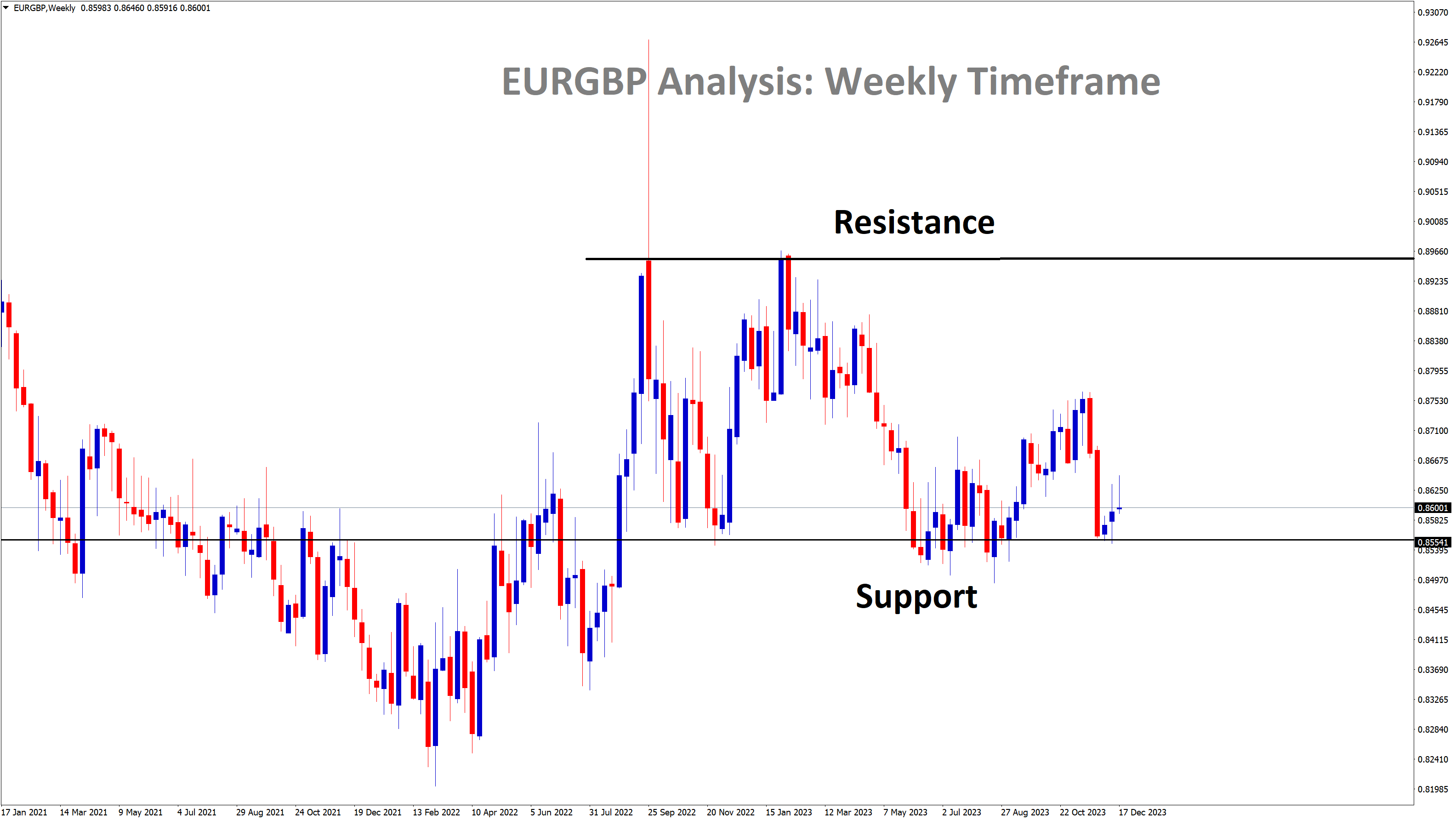 eurgbp at the support