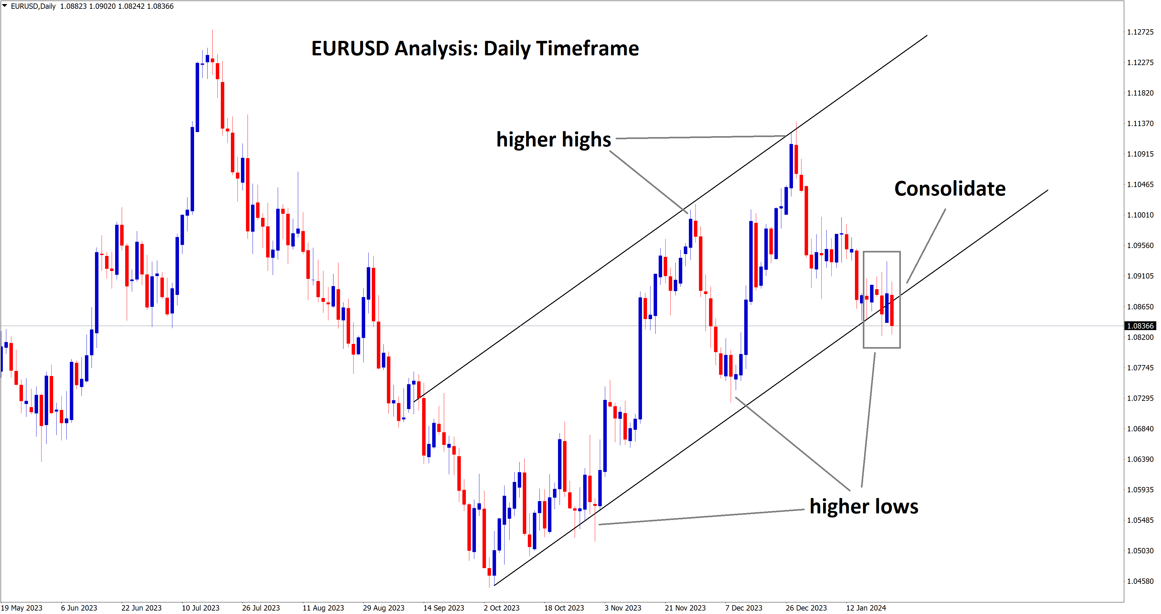 EURUSD Analysis
