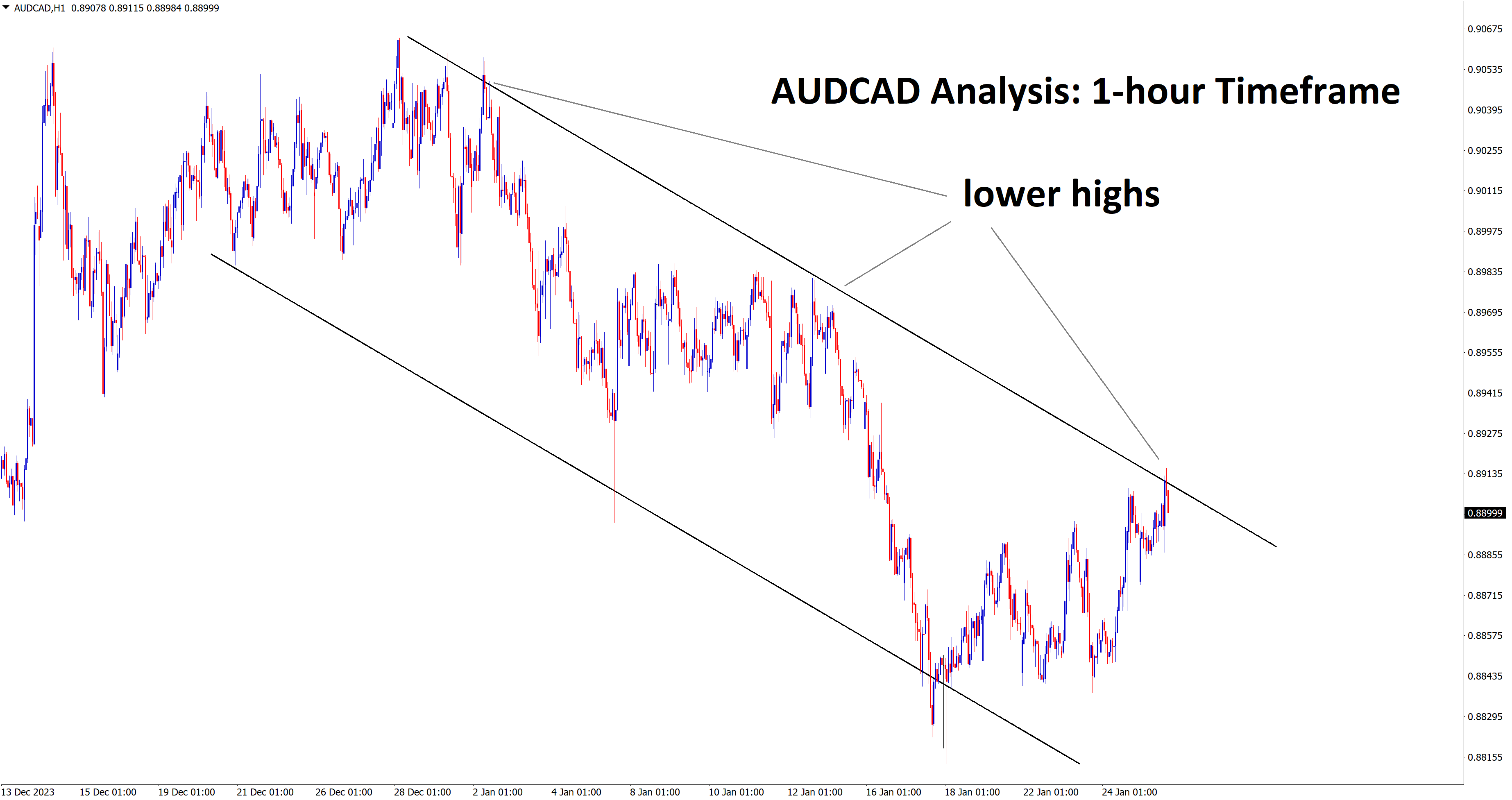audcad at lower high