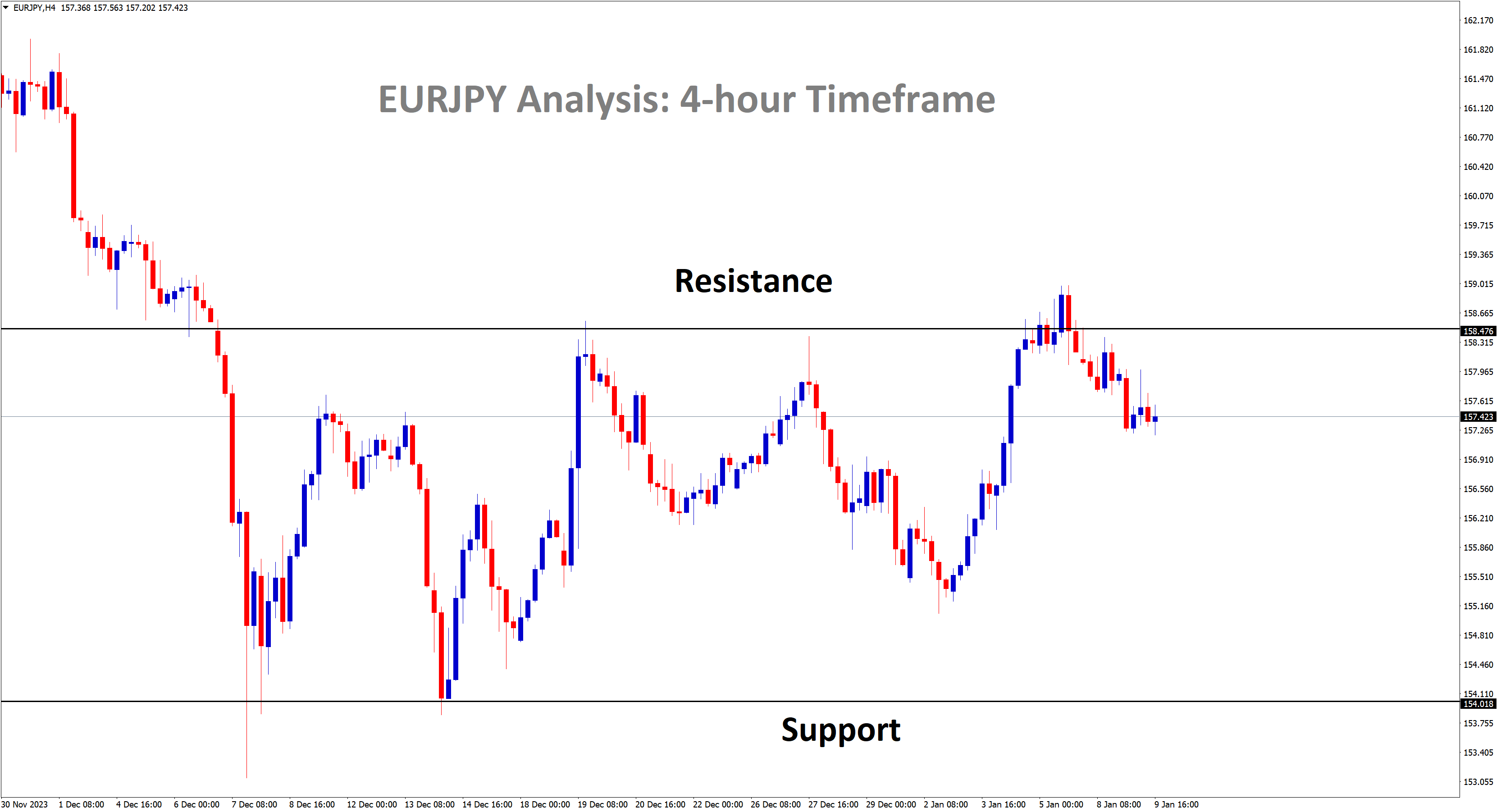 eurjpy falling from resistance