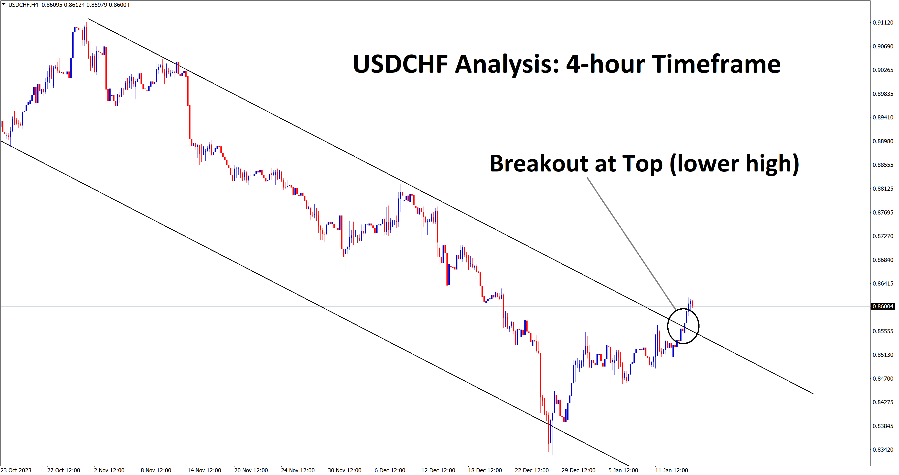 usdchf breakout lower high 1