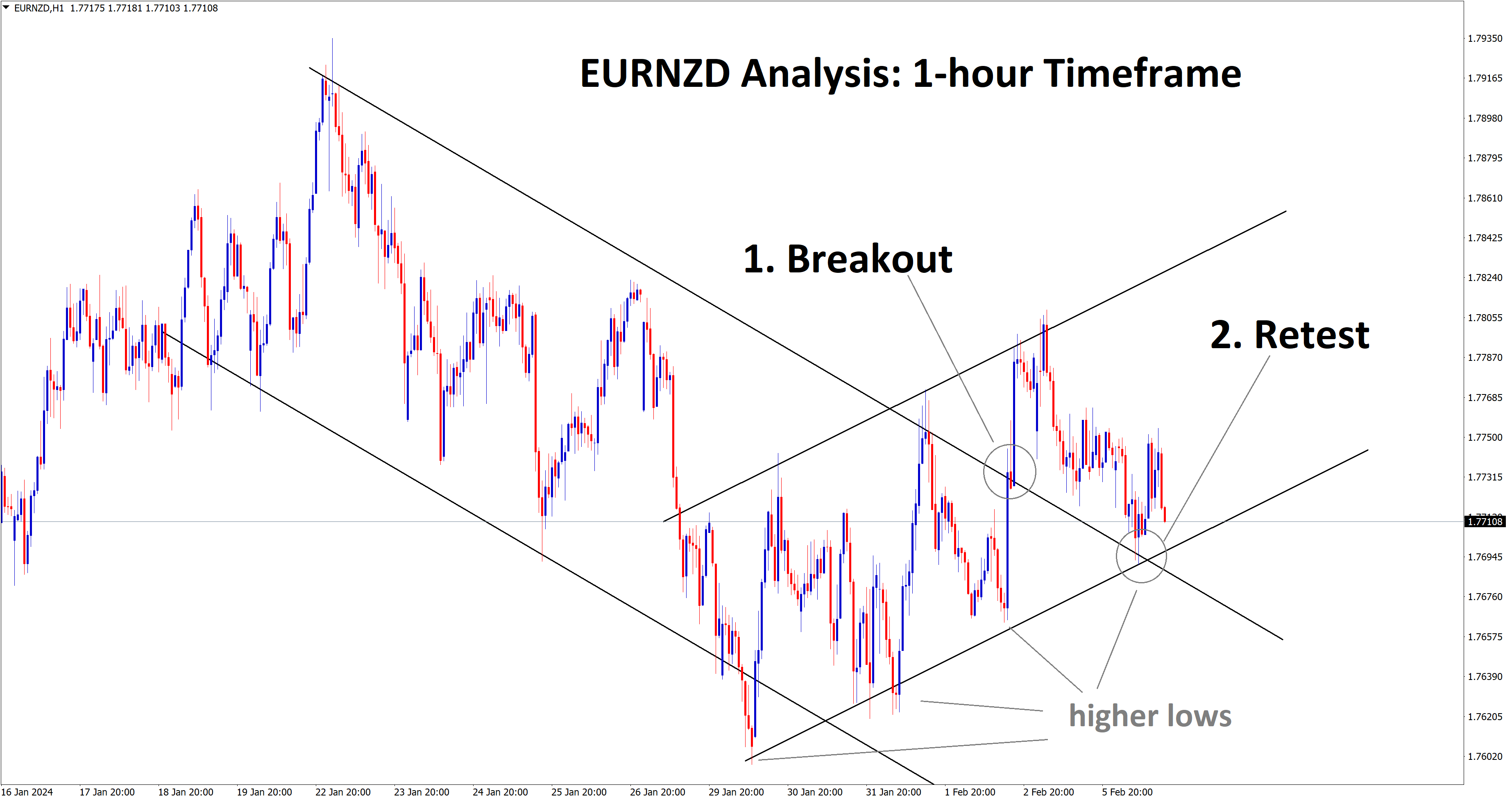 EURNZD at the low and retest area