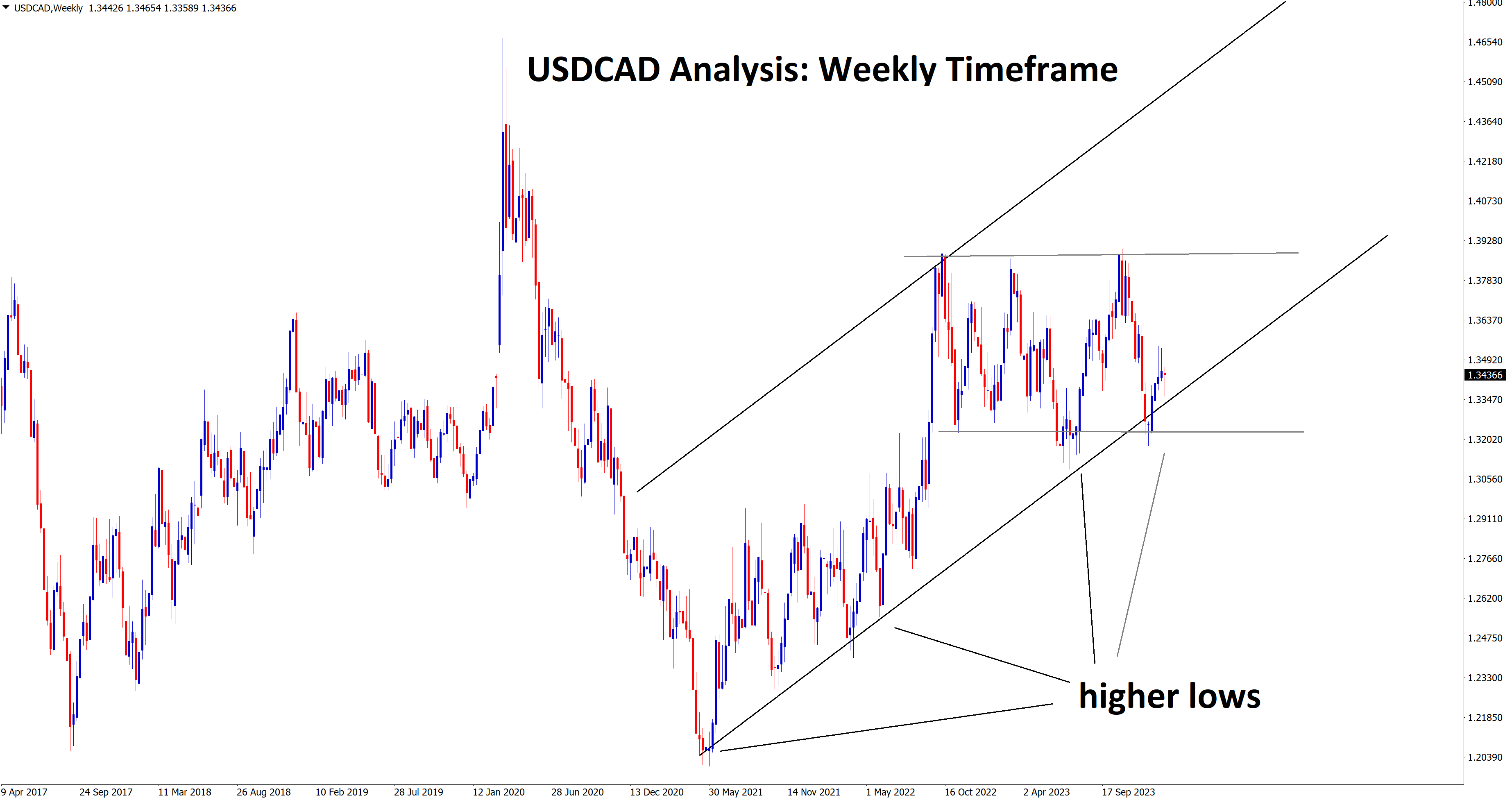 usdcad rebounding from the higher low