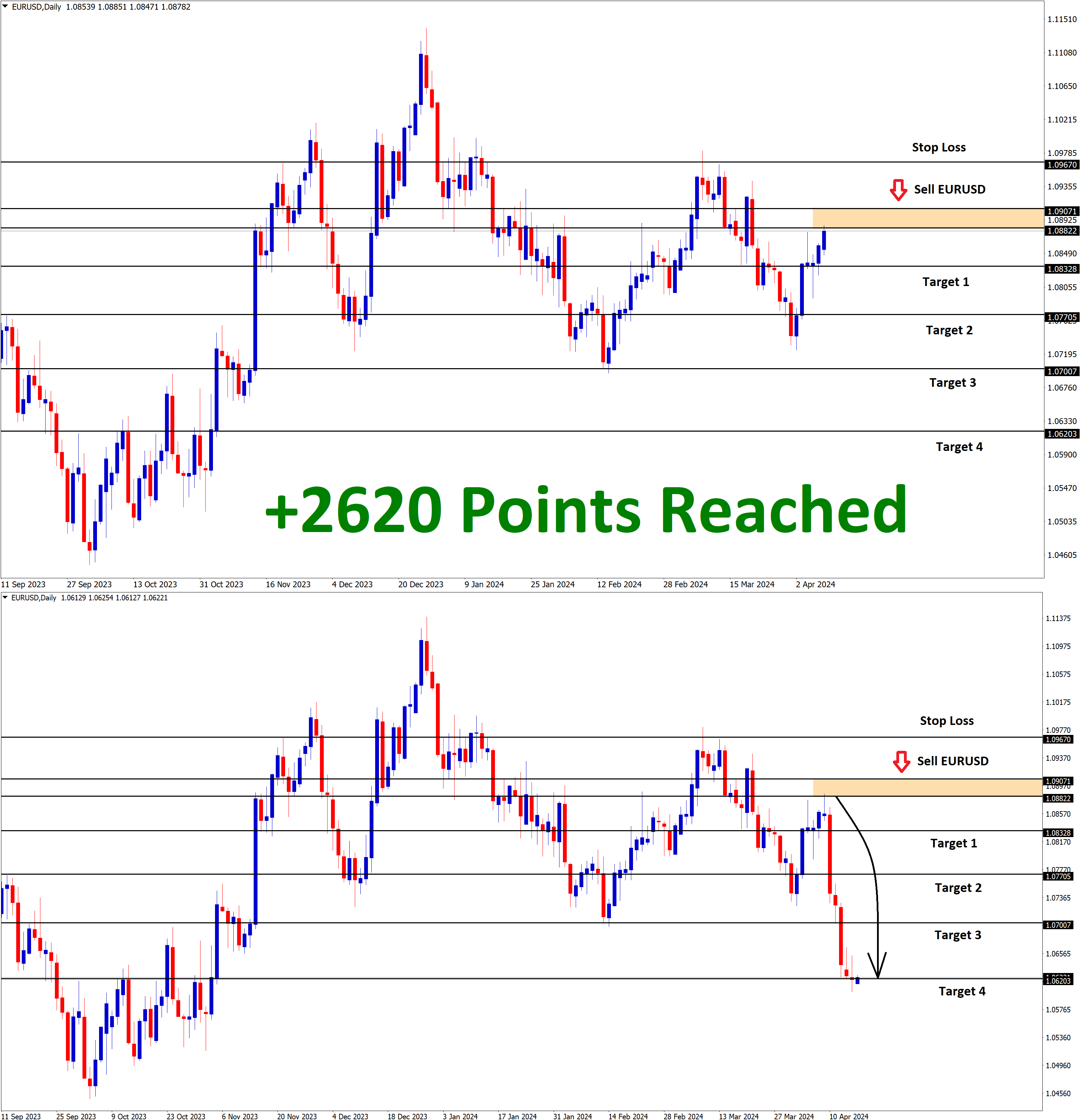 +2620 Points Reached in EURUSD Sell signal after reached the lower high area of the descending triangle