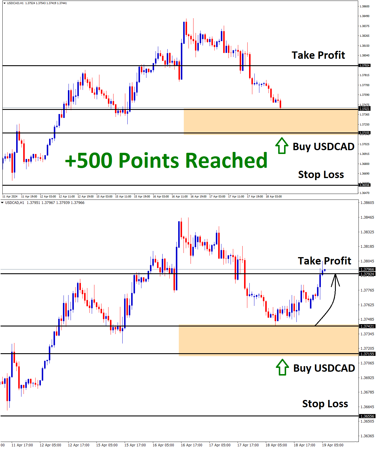 USDCAD Apr18 T1 on Apr19 500 Points