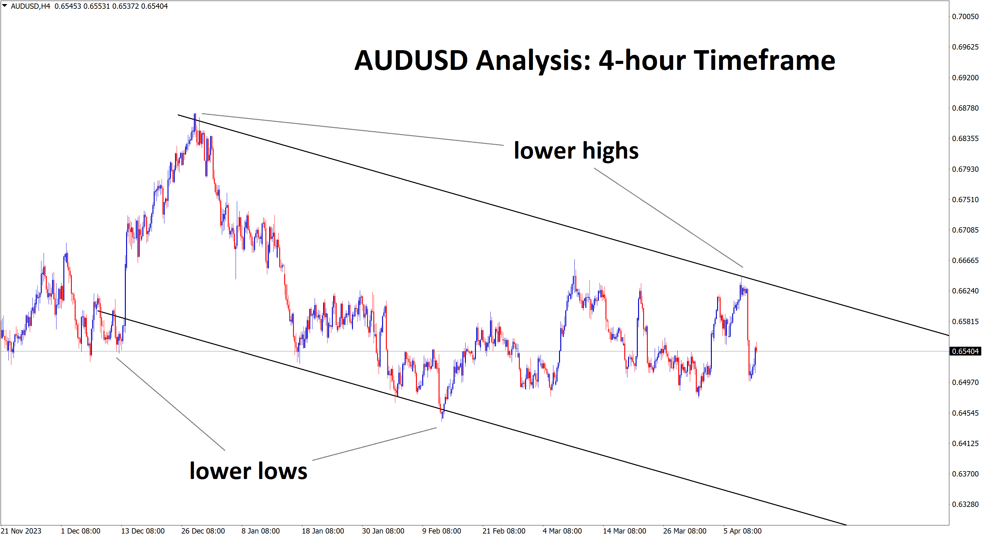 +560 Points Reached in AUDUSD Sell signal is moving in a descending channel