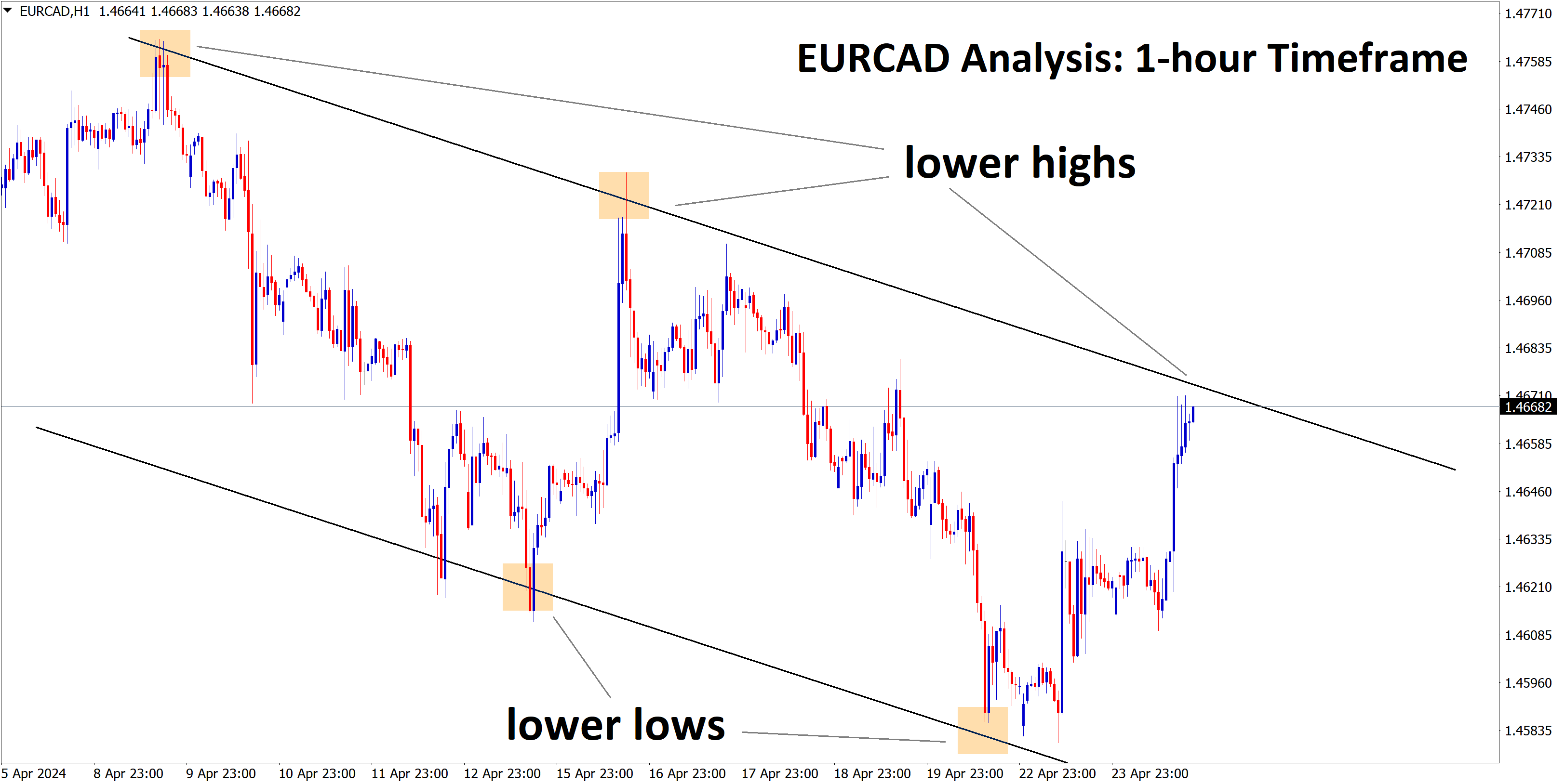 +730 Points Reached in EURCAD Buy signal after reached the lower high area