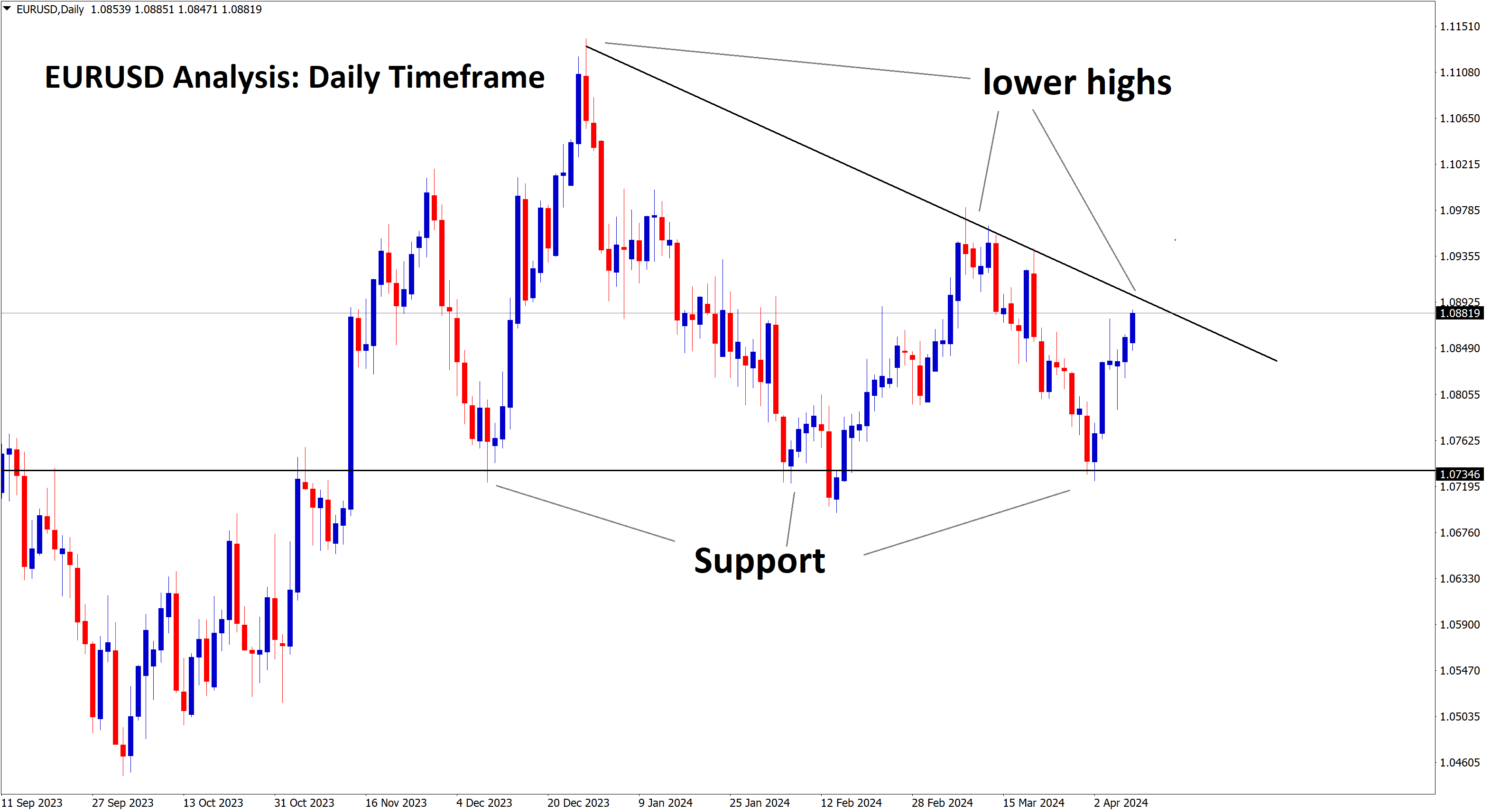 eurusd at the lower high area of descending triangle