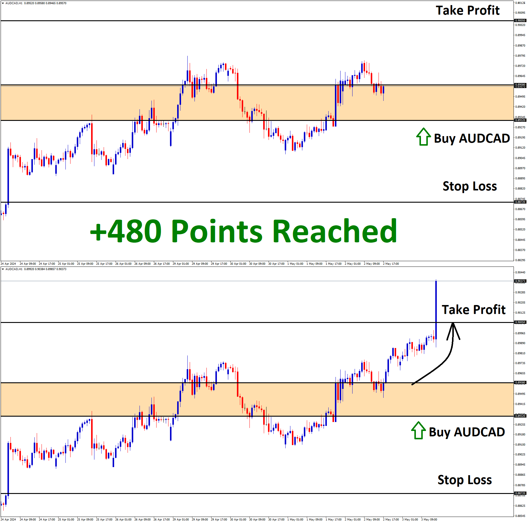 AUDCAD May2 T1 on May3 480 Points