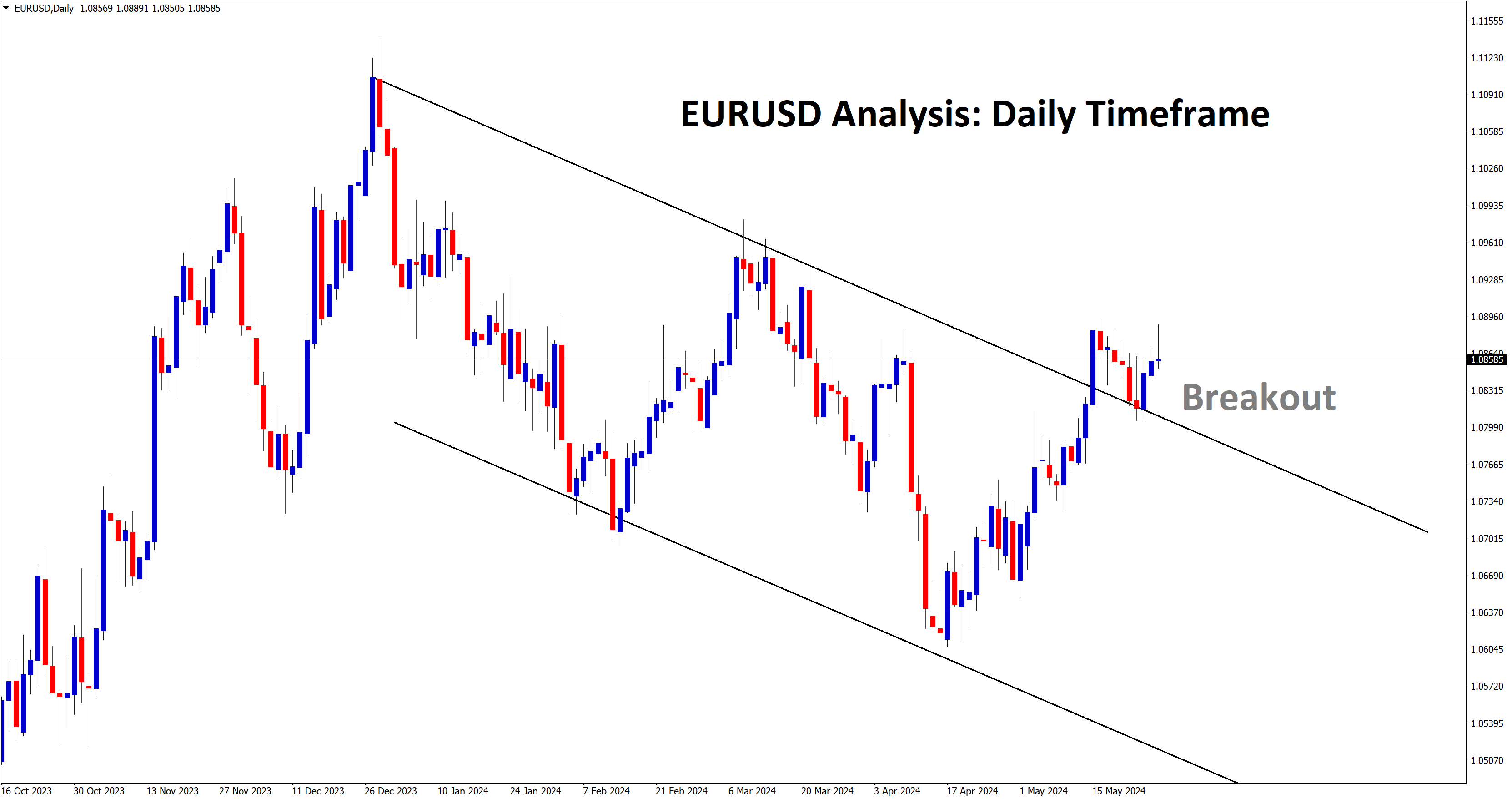 EURUSD broken the lower high of descending channel