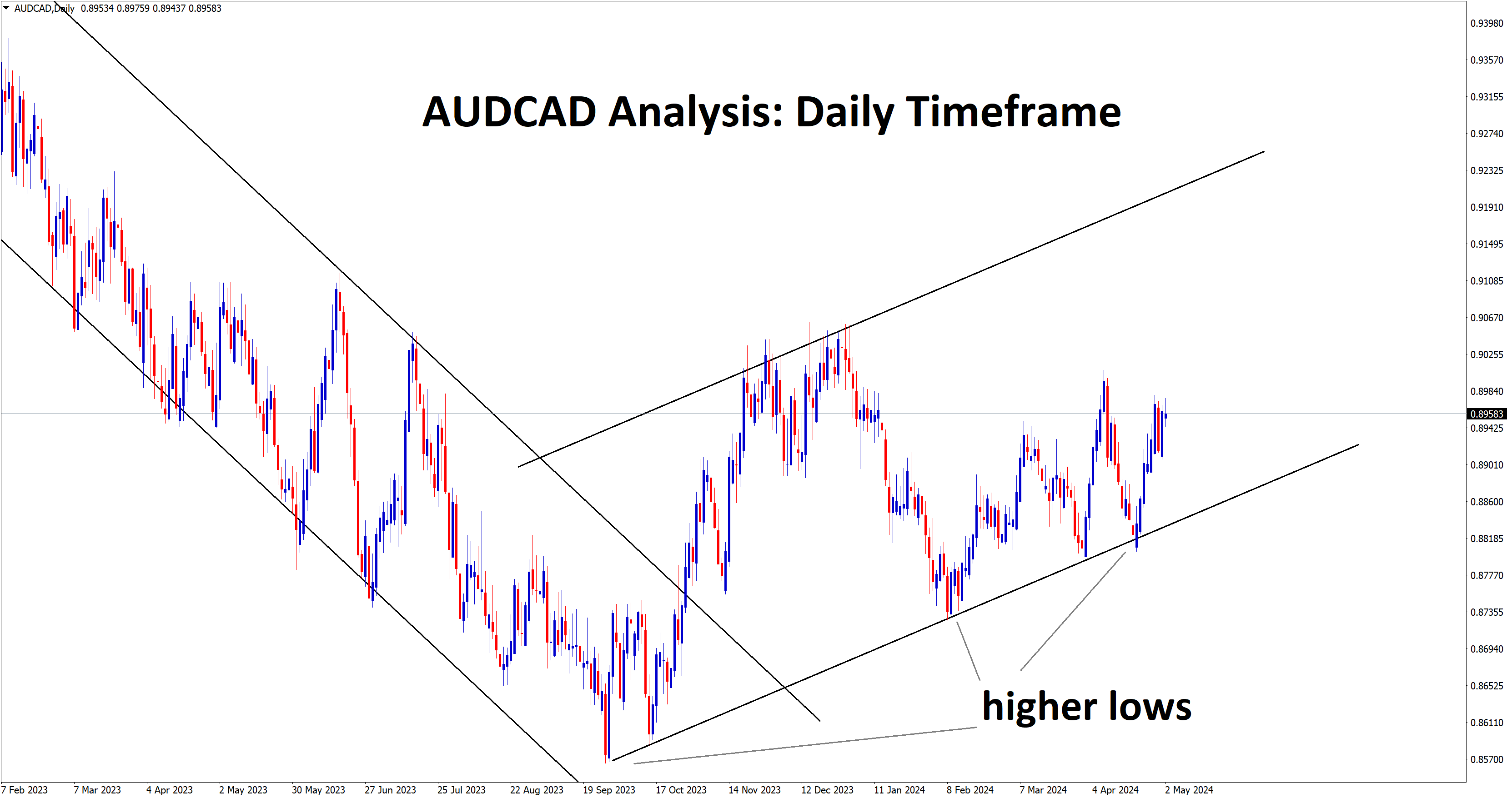 +480 Points Reached in AUDCAD Buy signal after rebounding from the higher low area of the uptrend line
