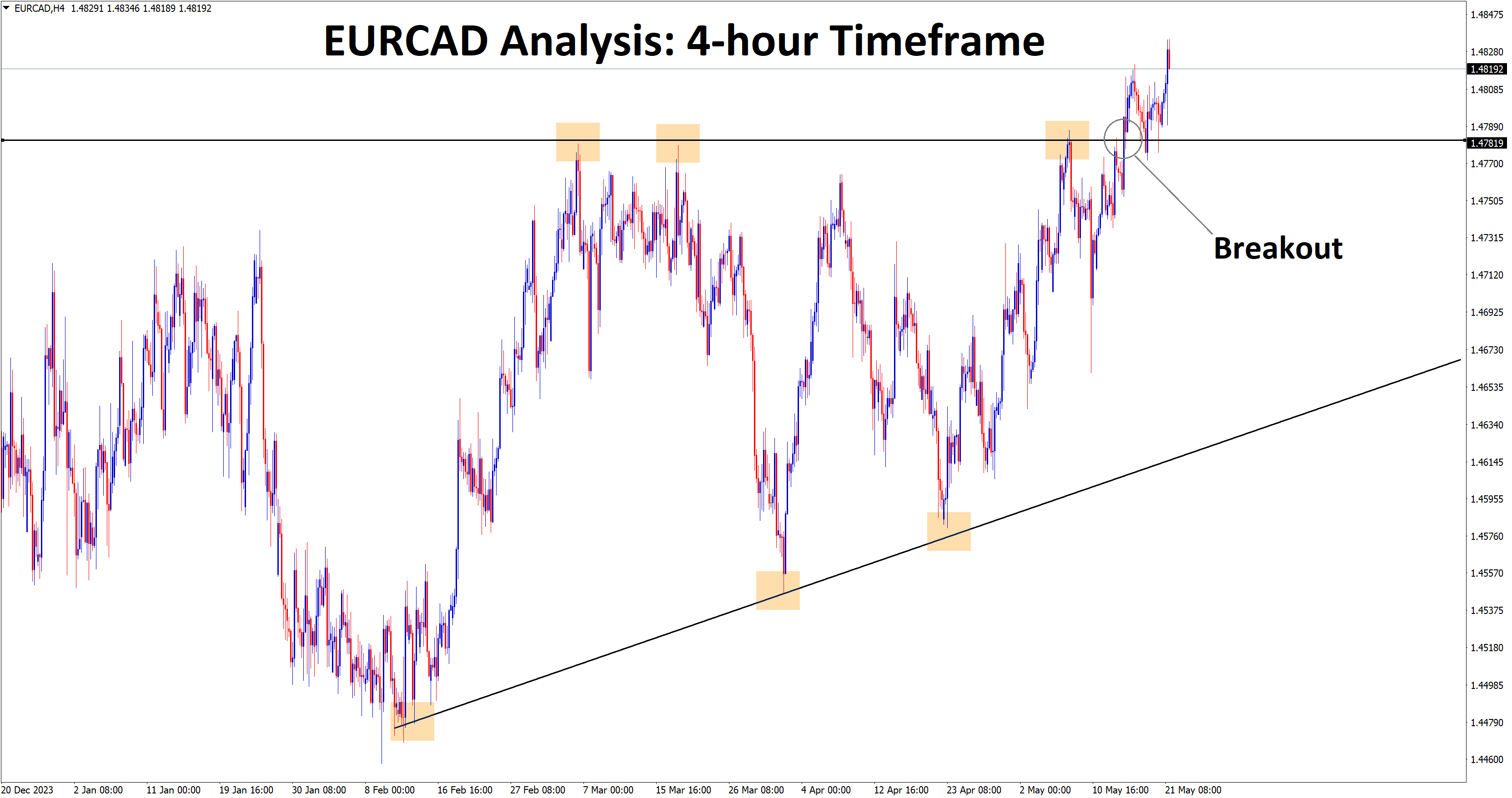 eurcad ascending triangle breakout