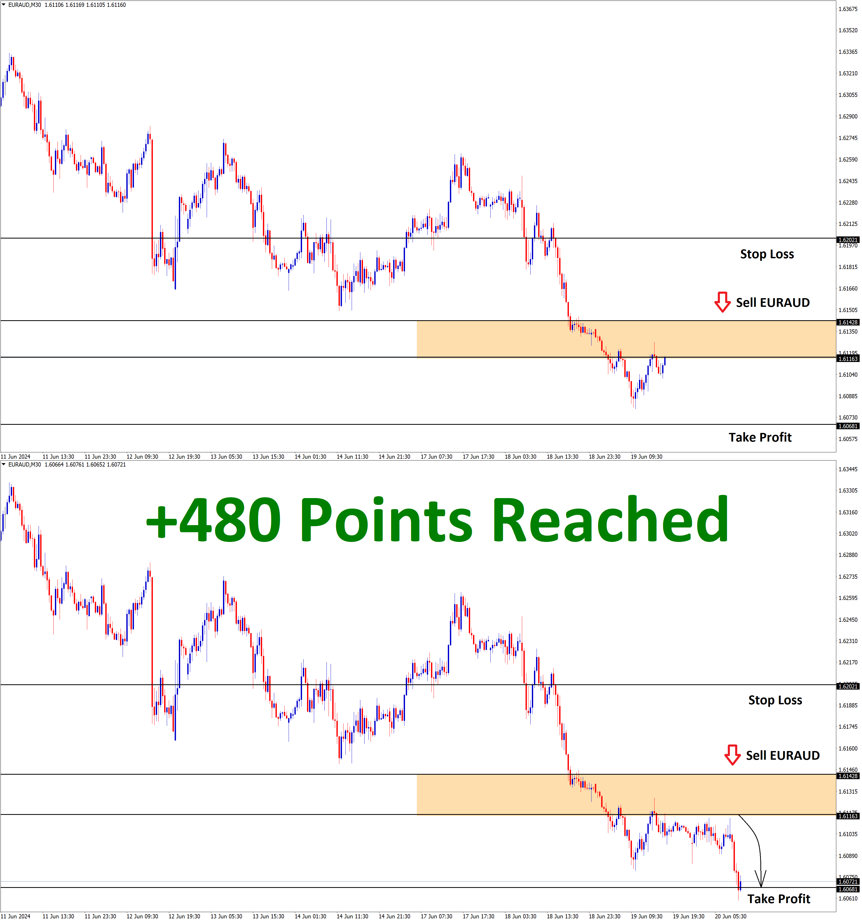 EURAUD June'19 T1 on June'20 +480 Points