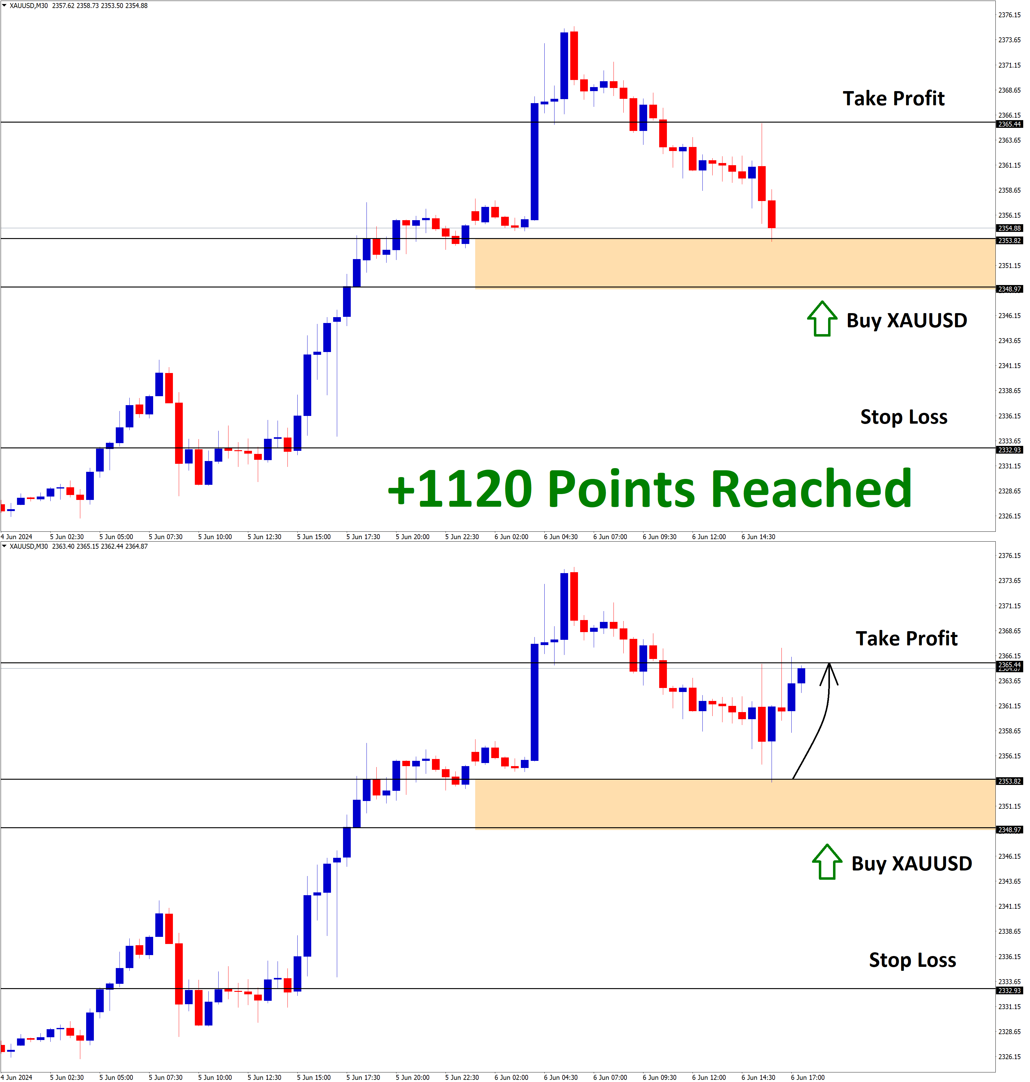 XAUUSD June'06 T1 on June'06 +1120 Points