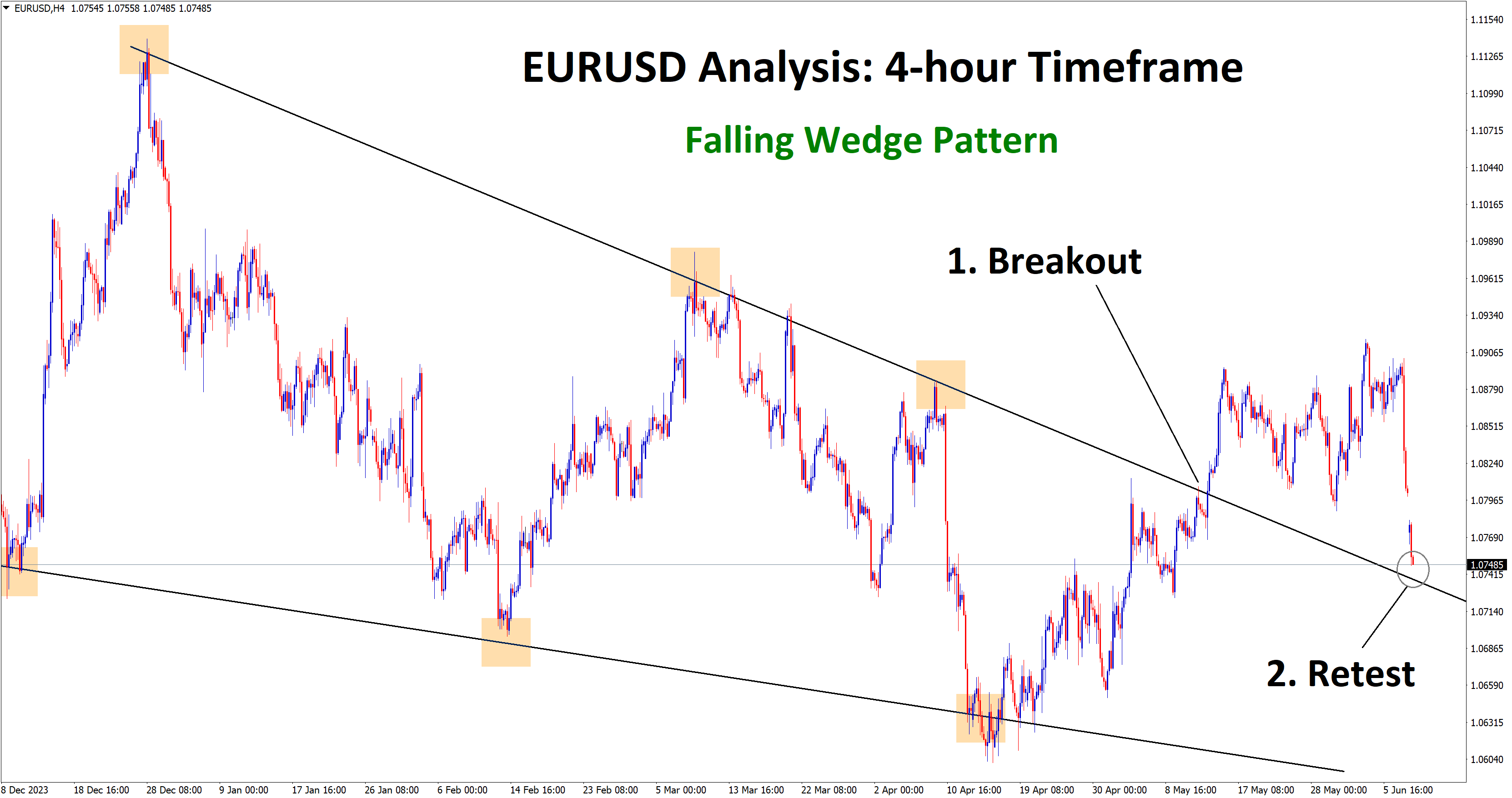 eurusd falling wedge retest