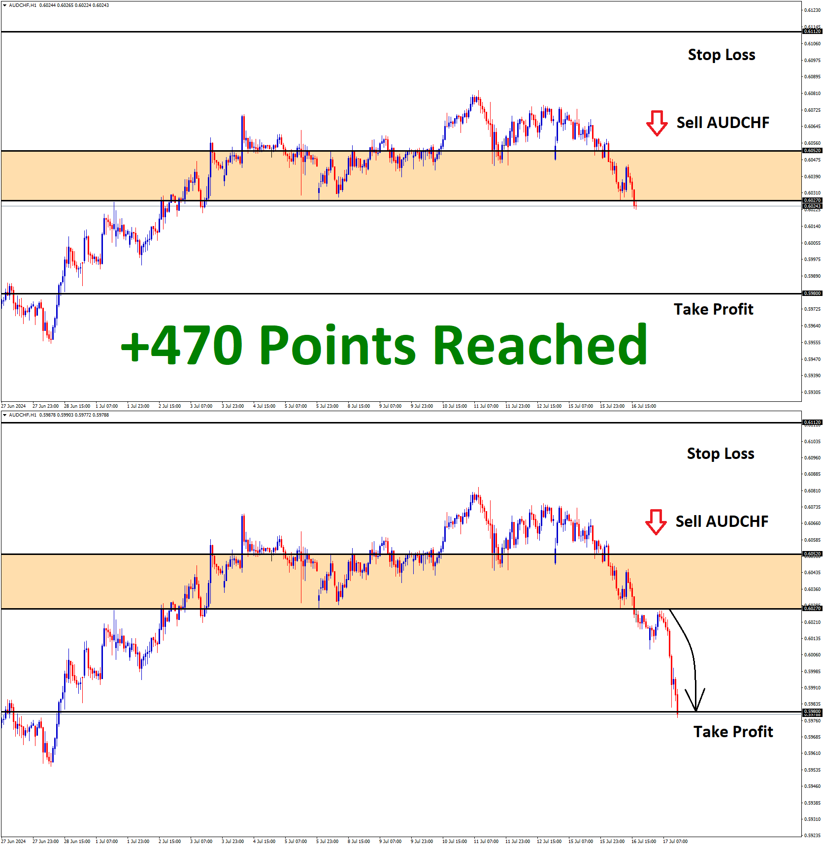 AUDCHF July'16 T1 July'17 +470 Points