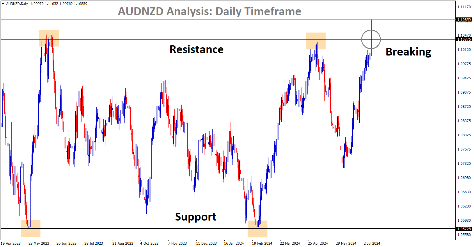 AUDNZD resistance breaking