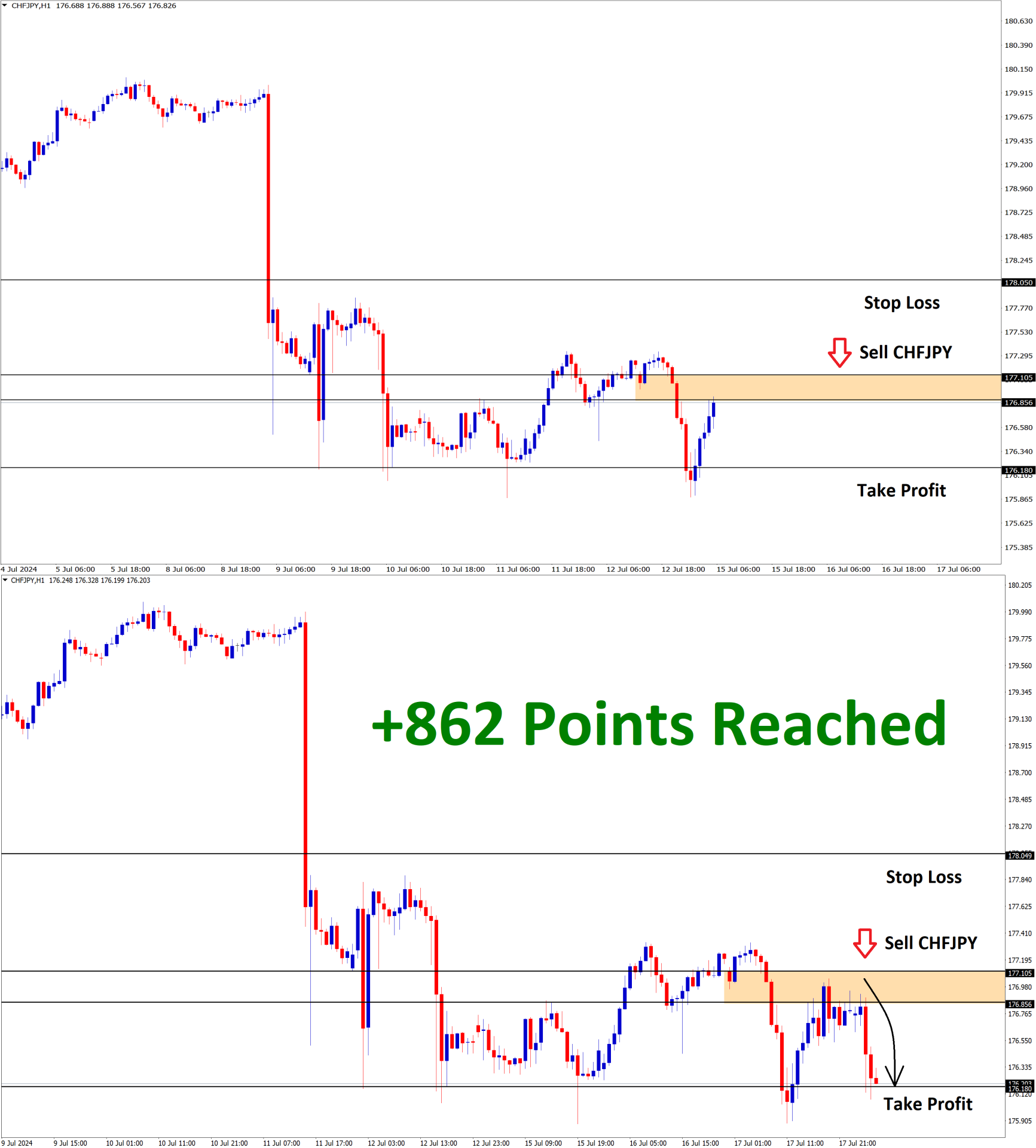 CHFJPY July'17 T1 on July'18 +862 Points