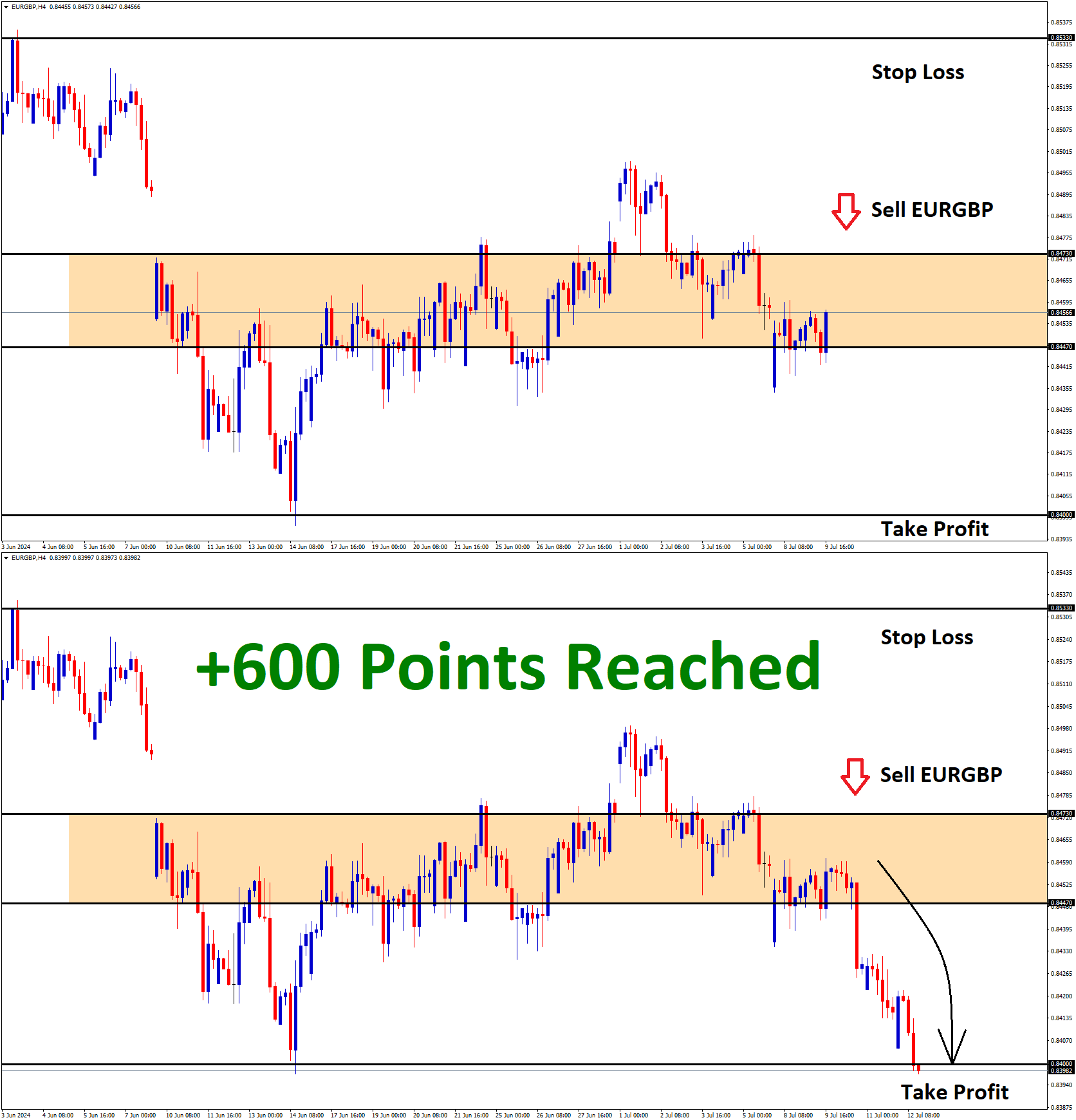 EURGBP July'8 T1 on July'12 +600 Points