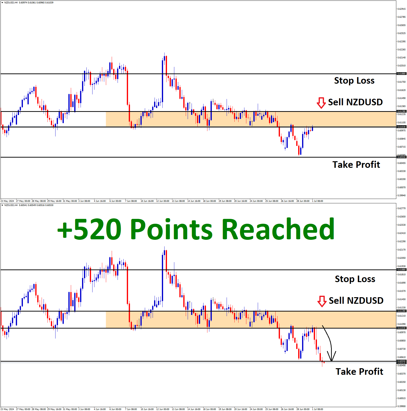 NZDUSD June'27 T1 on July'2 +520 Points