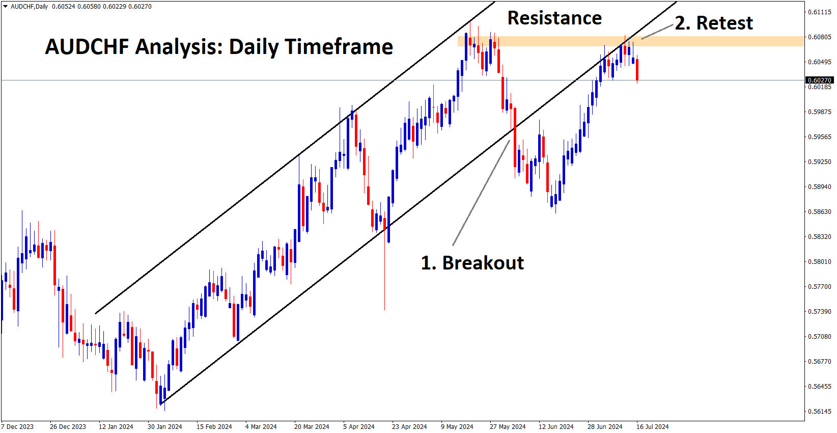 audchf analysis