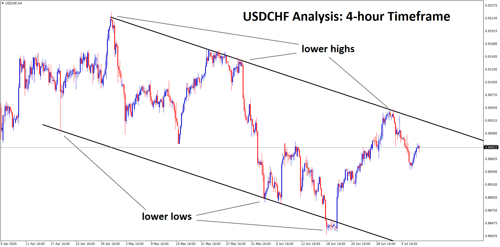 usdchf analysis