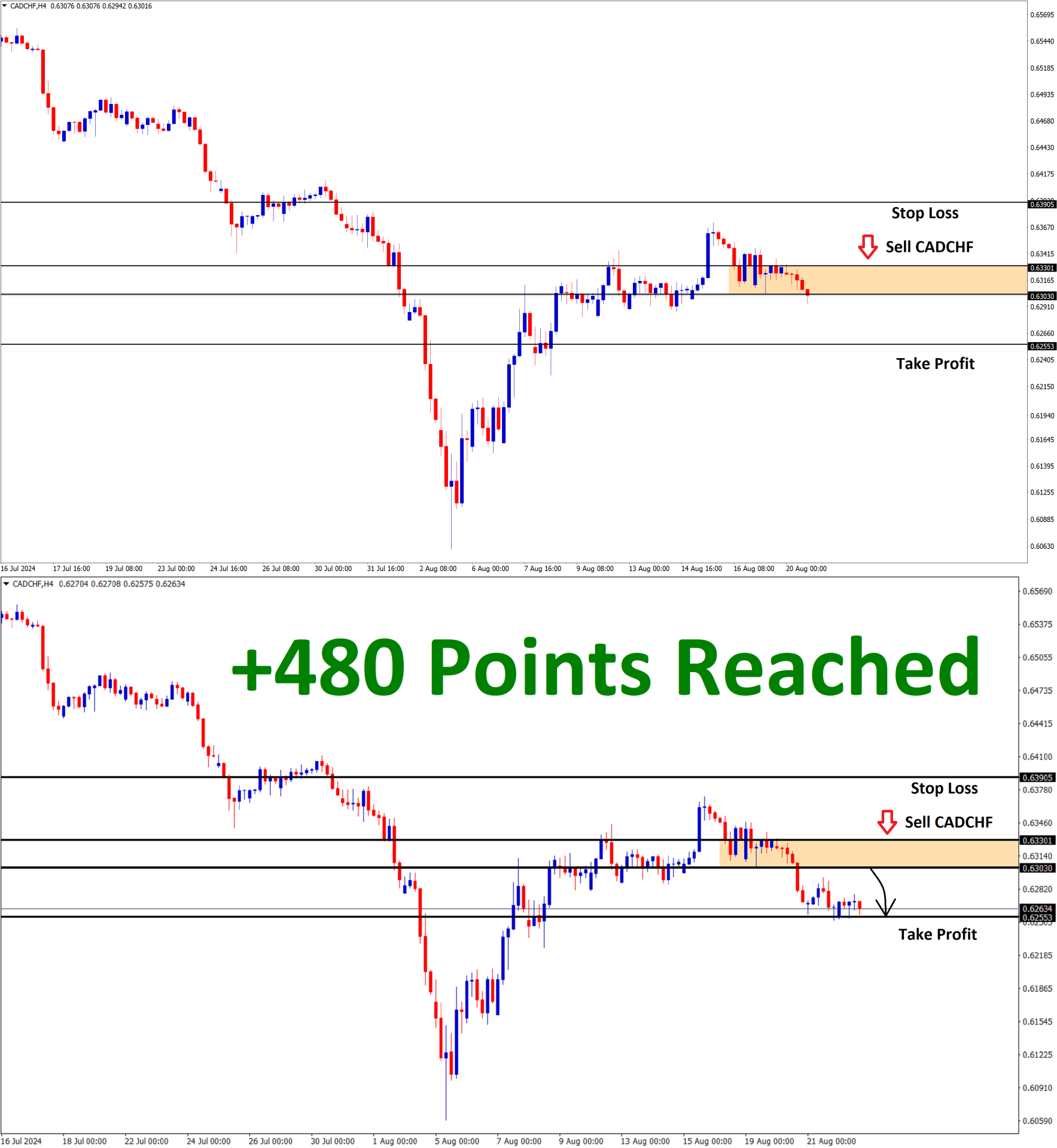 CADCHF Aug'20 T1 Aug'23 +480 Points