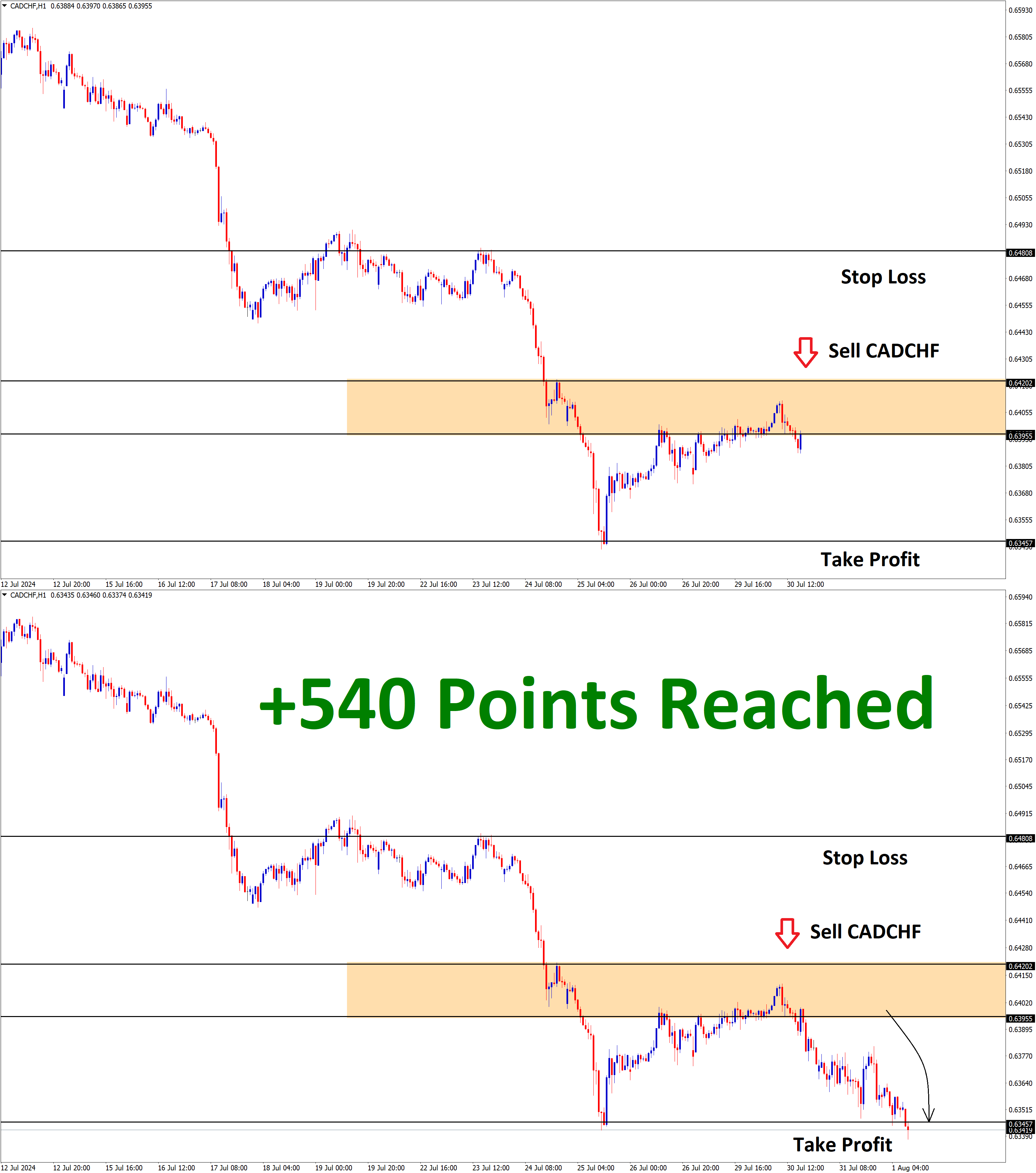 CADCHF Jul'30 T1 Aug'01 +540 Points