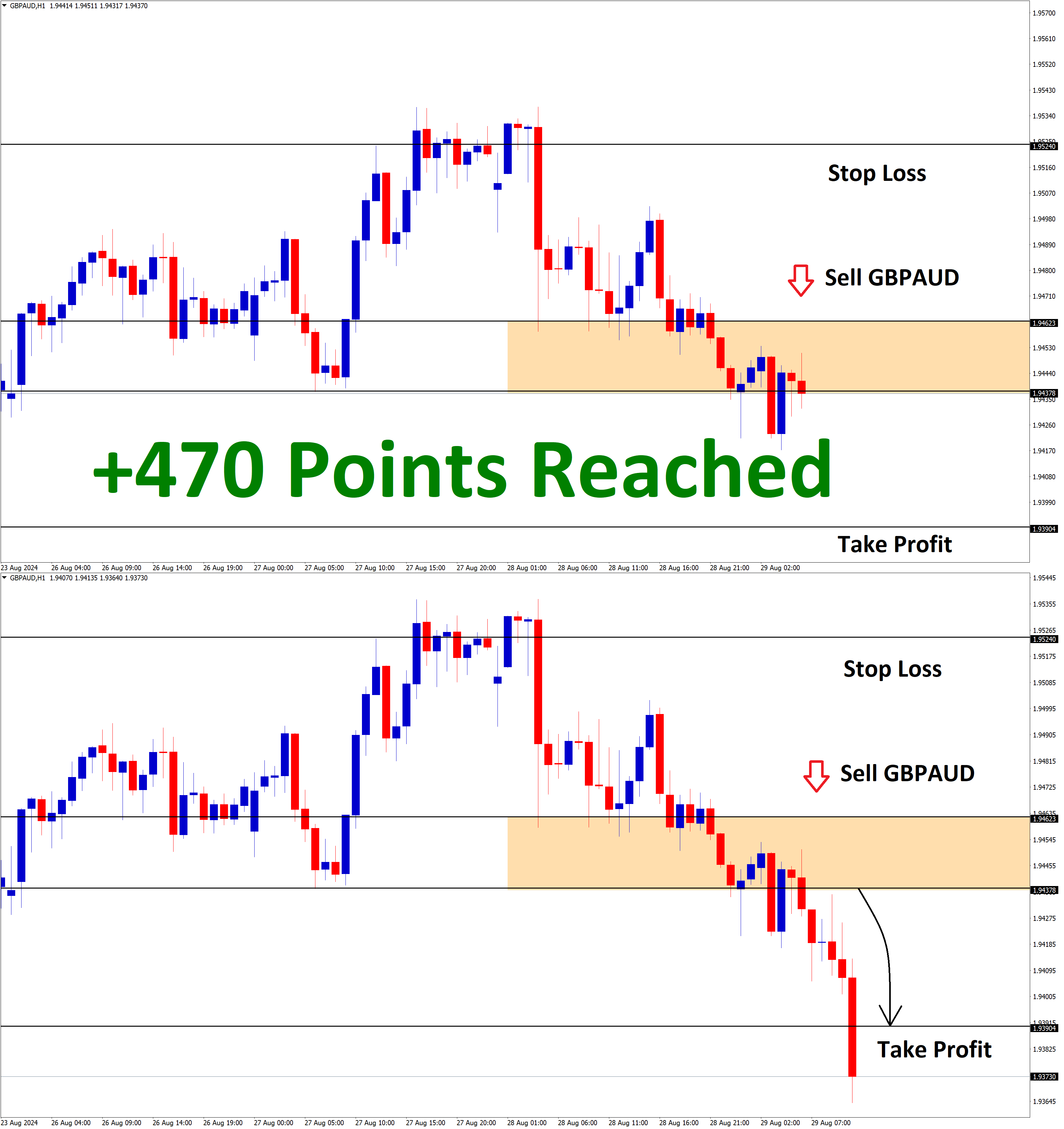 GBPAUD Aug'29 T1 on Aug'30 +470 Points