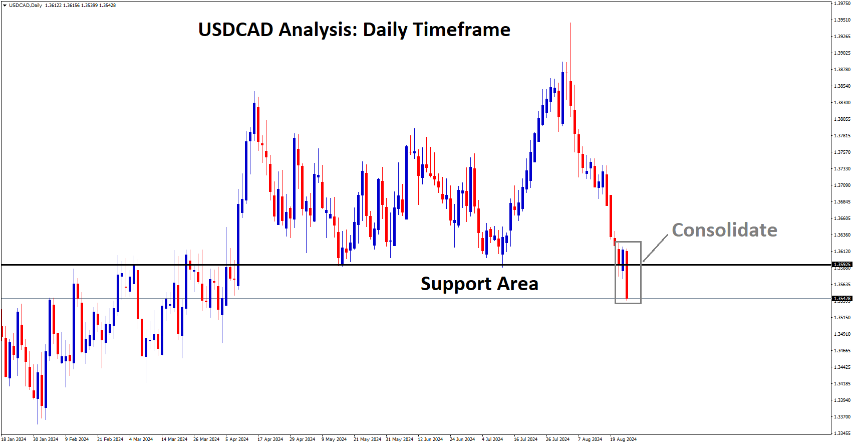 USDCAD SL Analysis