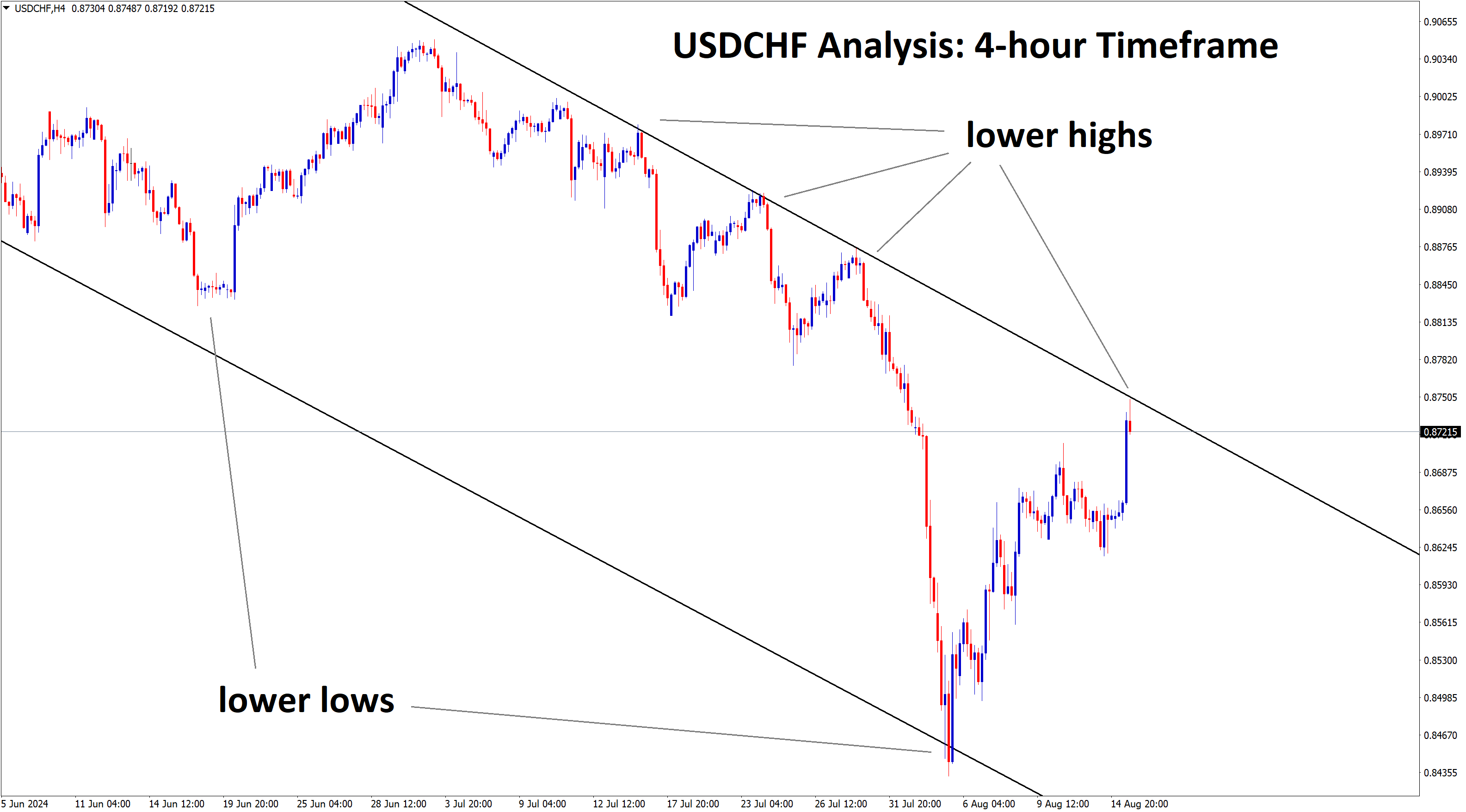 USDCHF Analysis downtrend