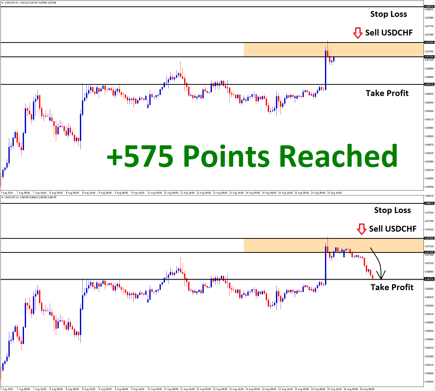 USDCHF Aug'15 T1 on Aug'16 +575 Points