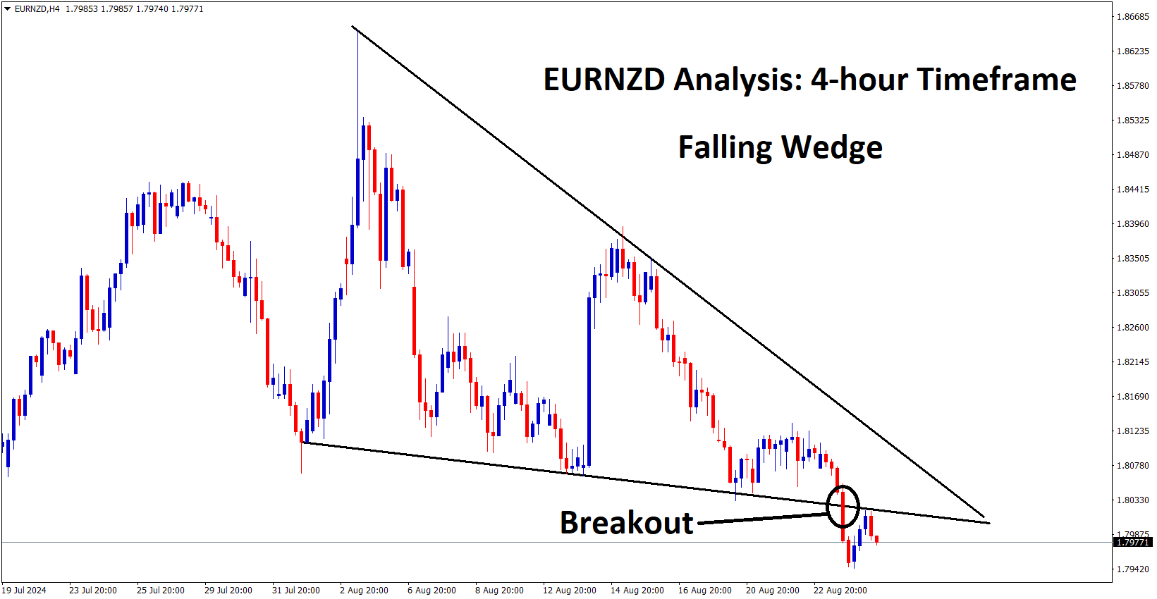 eurnzd falling wedge pattern