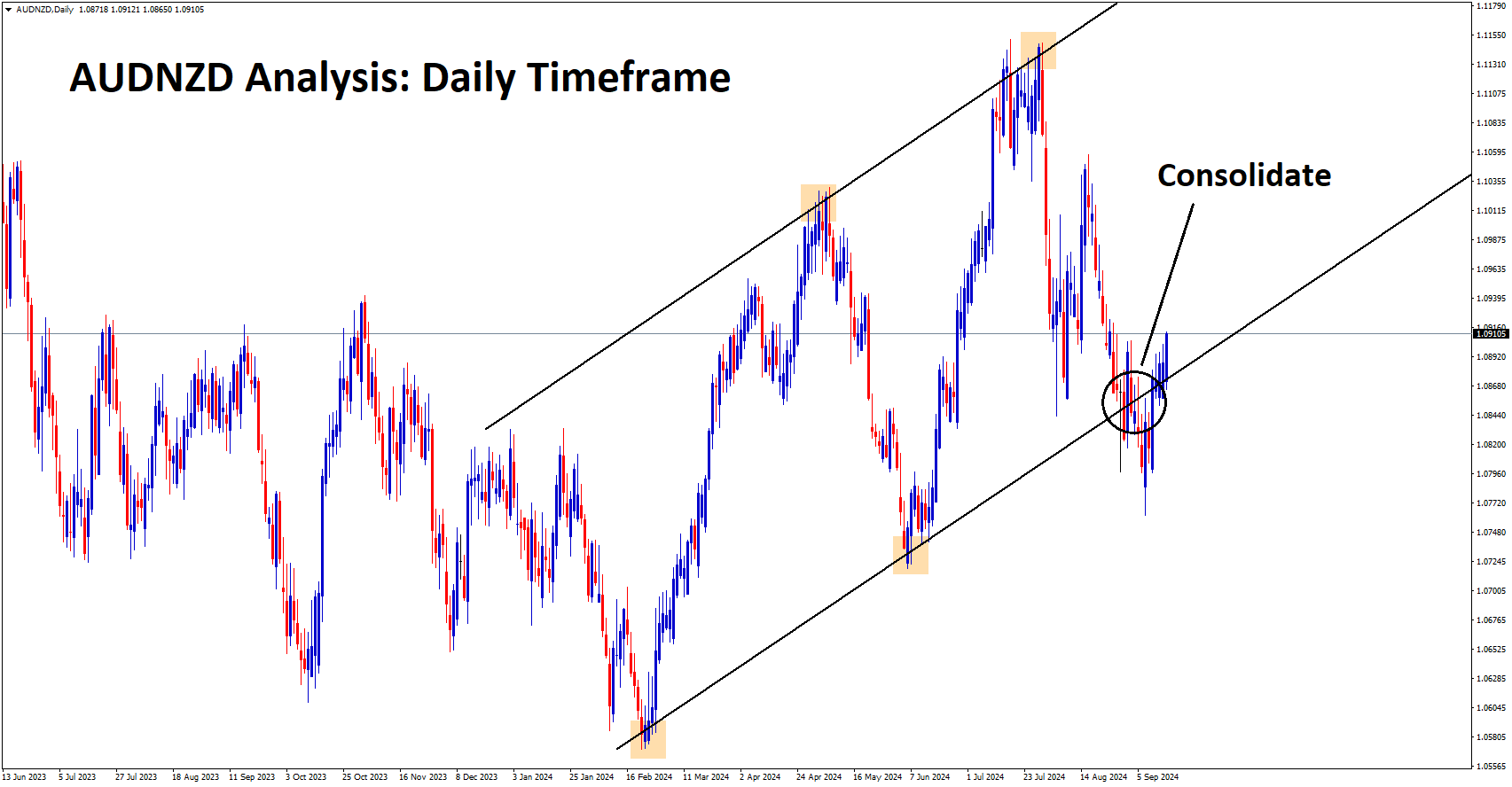 AUDNZD