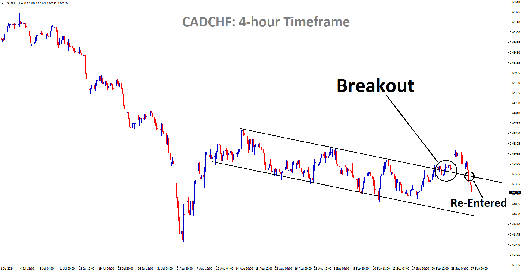 CADCHF Stop Loss