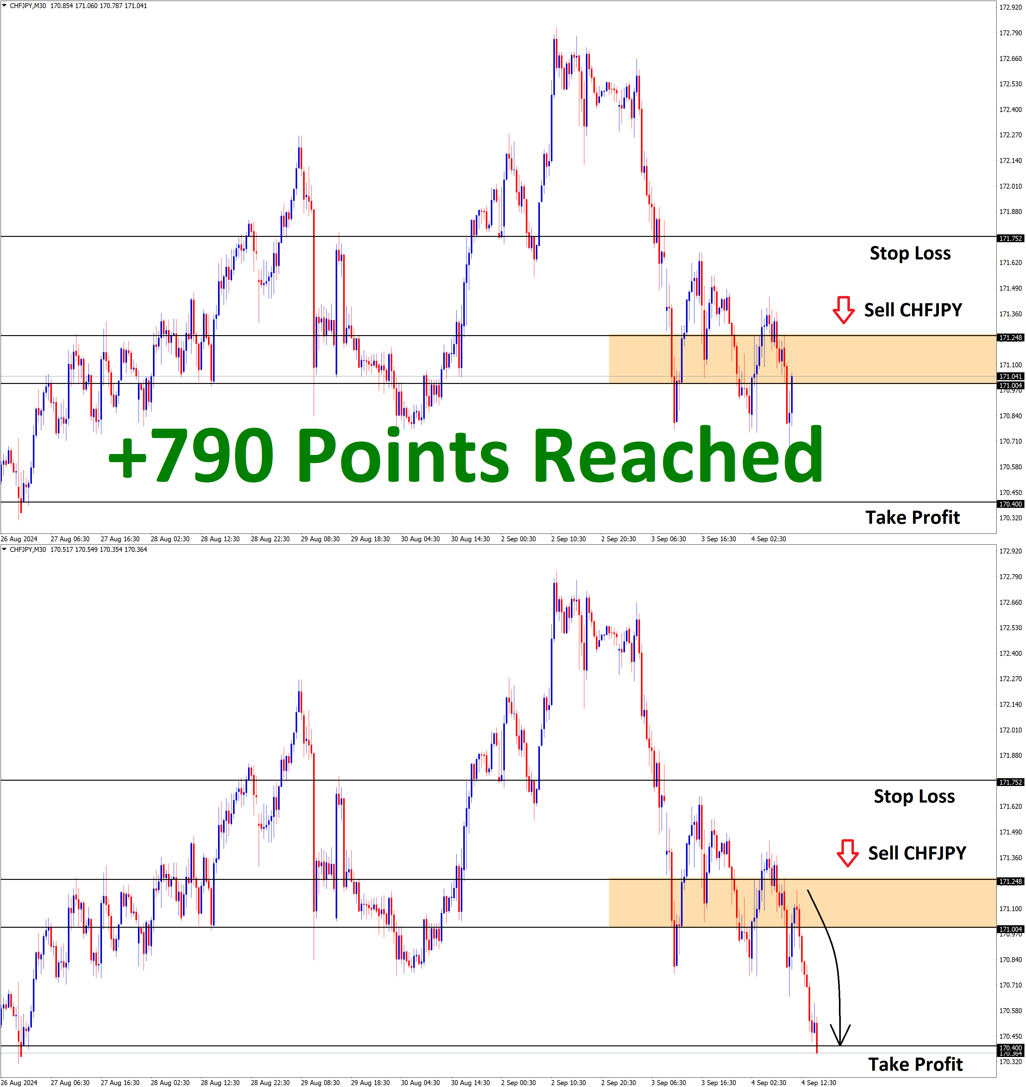 CHFJPY Sep'04 T1 Sep'04 +790 Points