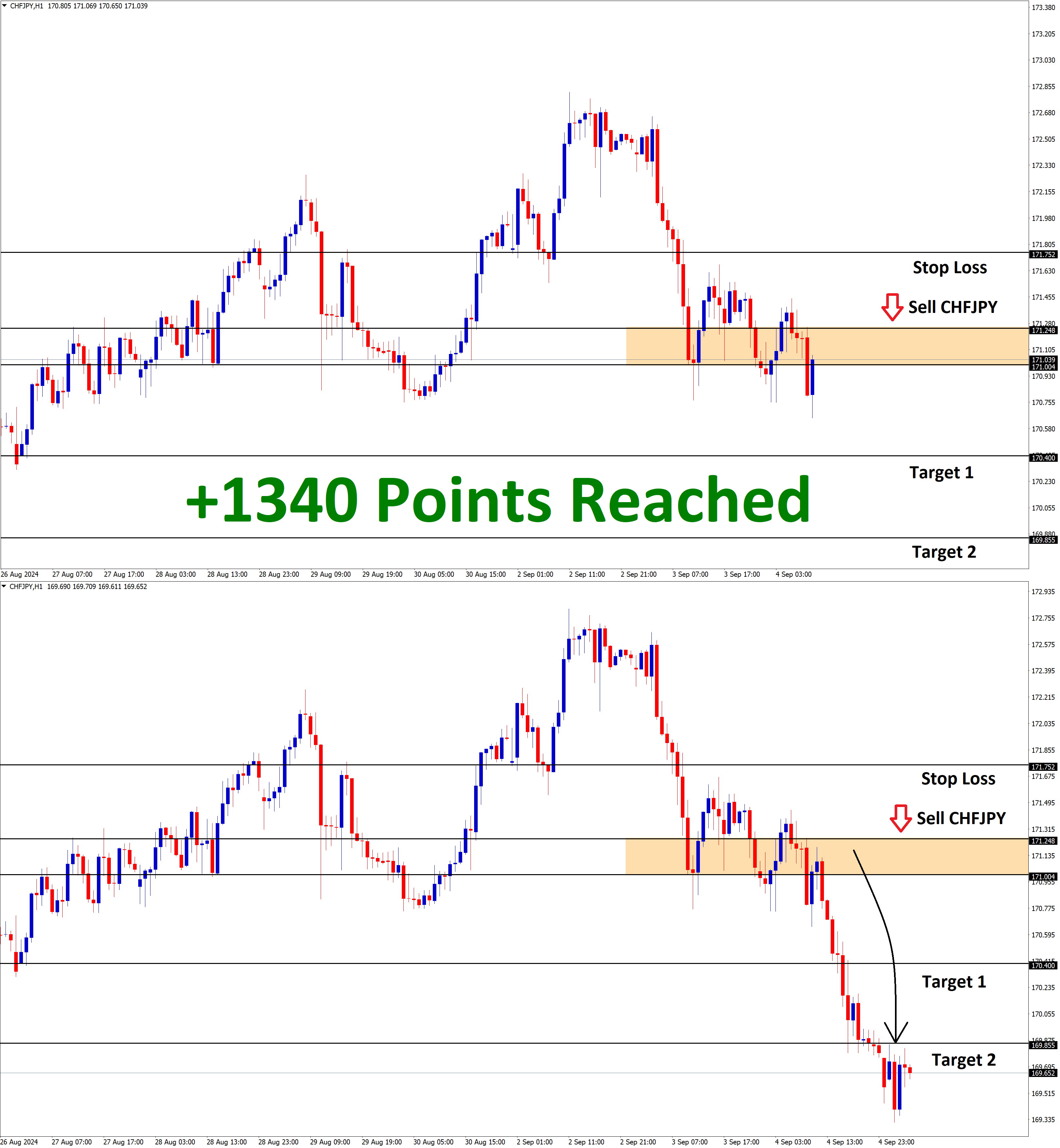 +1340 Points Reached in CHFJPY Sell signal falling after breaking the bottom area of the Rising wedge pattern