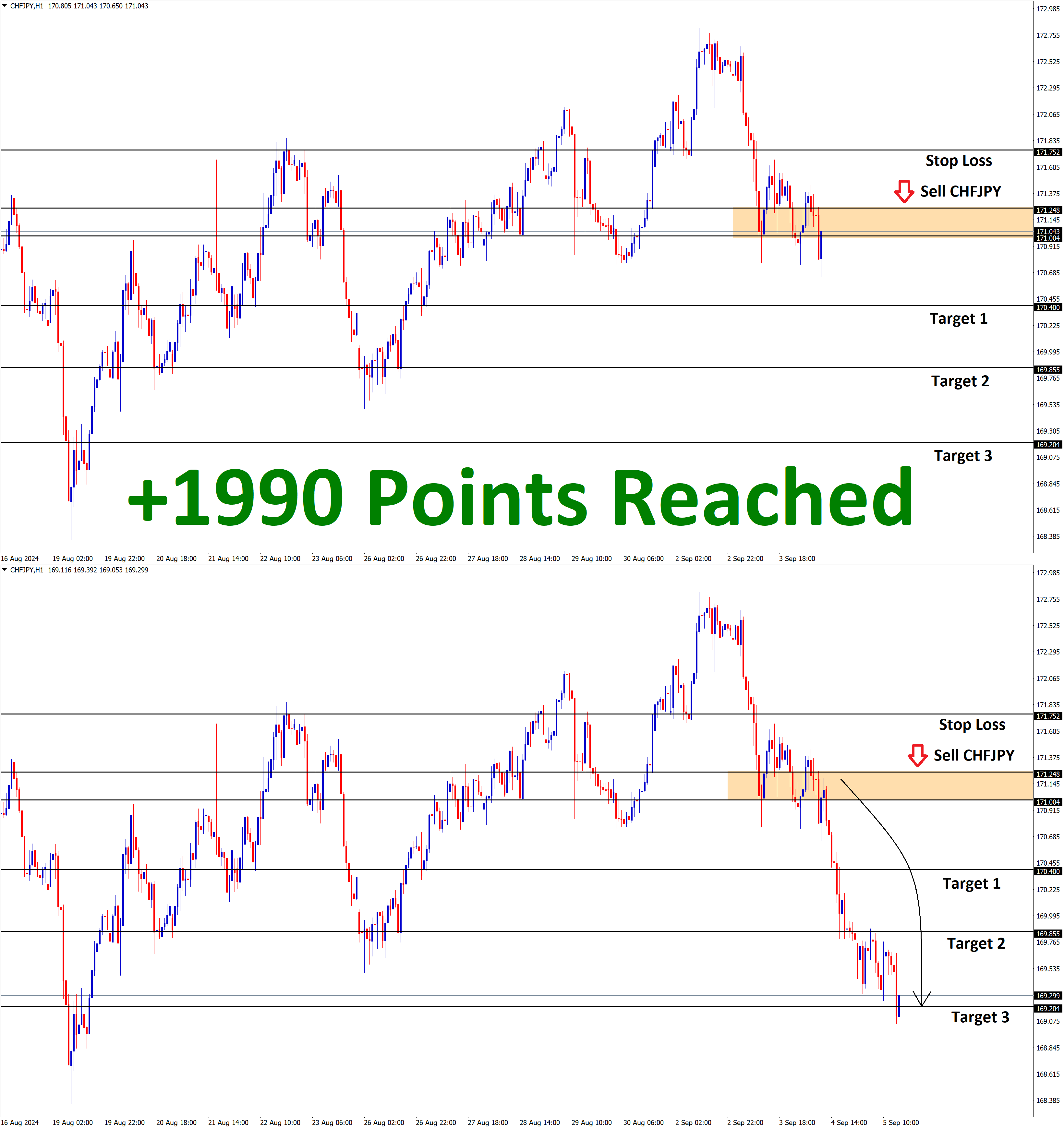 +1990 Points Reached in CHFJPY Sell signal falling after breaking the bottom area of the Rising wedge pattern