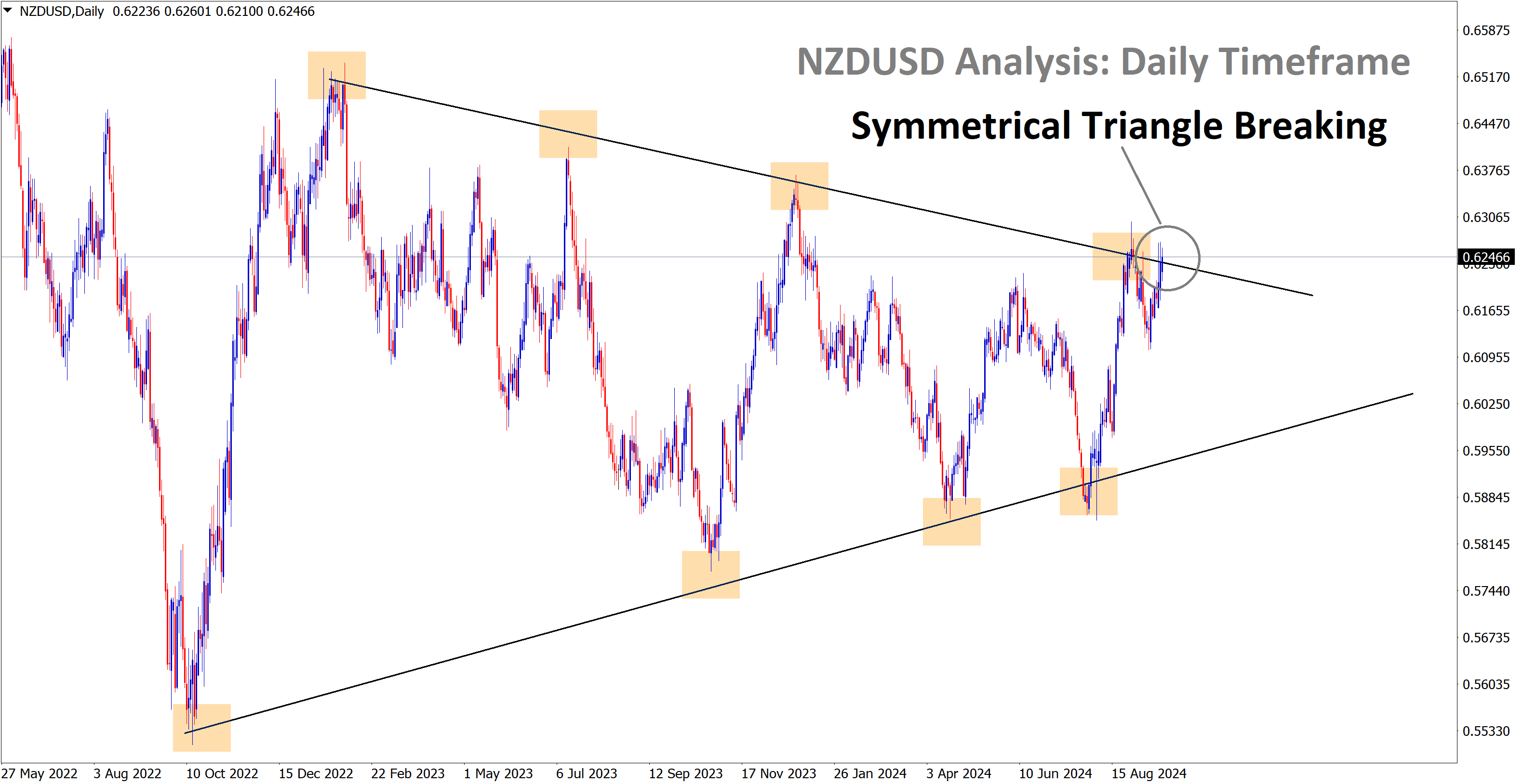 nzdusd symmetriangle breaking