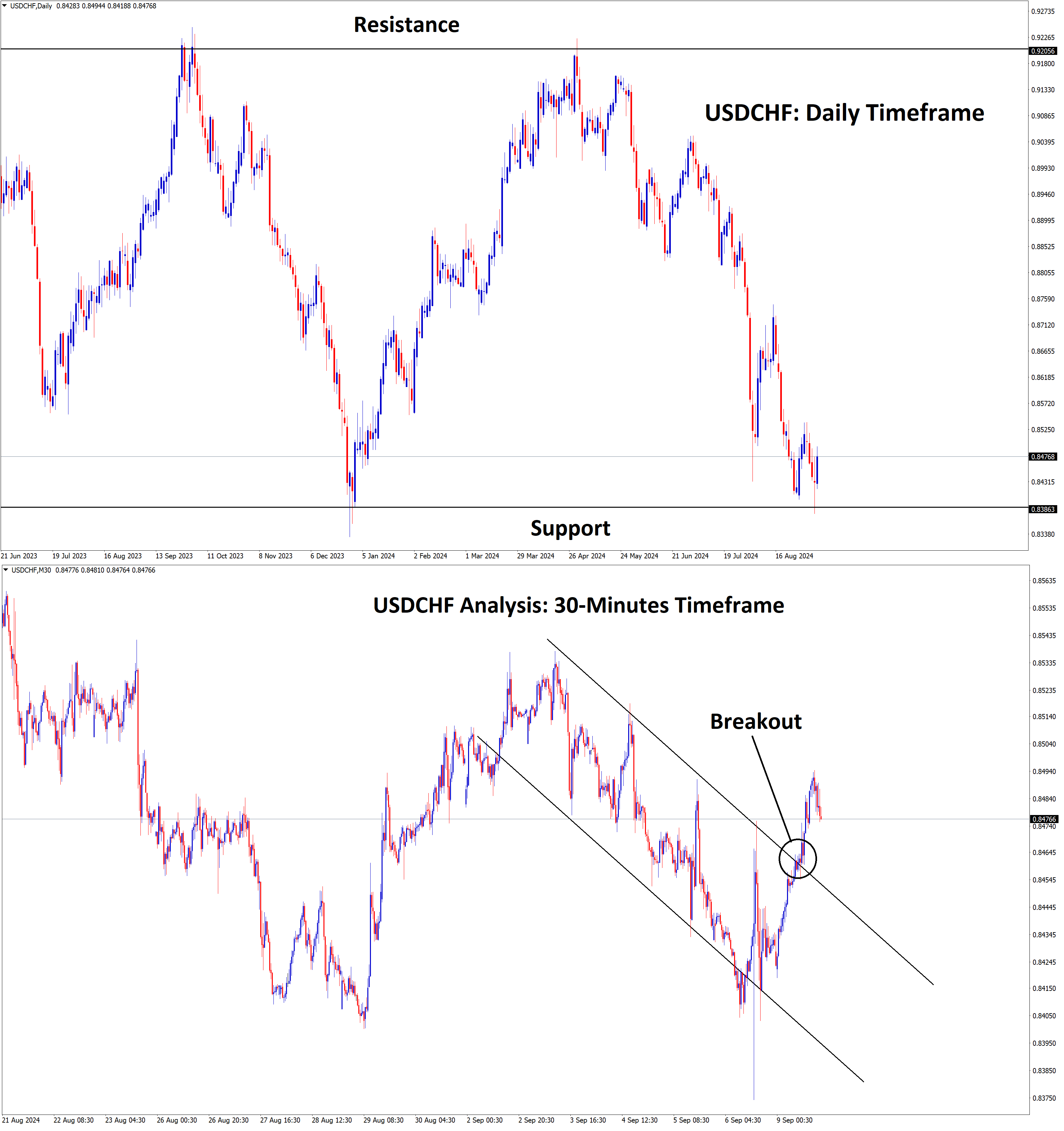 usdchf analysis