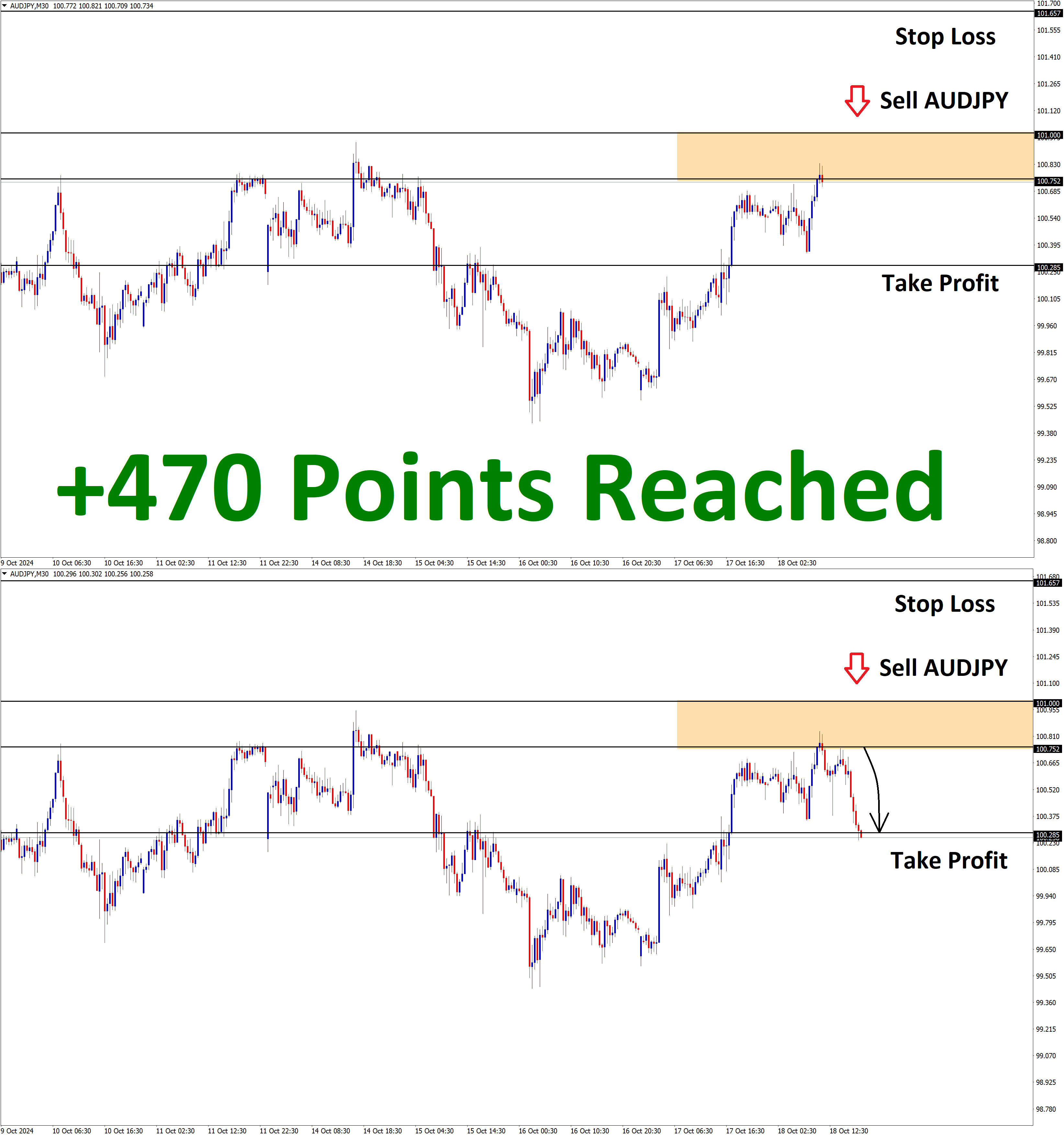 AUDJPY Oct'18 T1 Oct'18 +470 Points