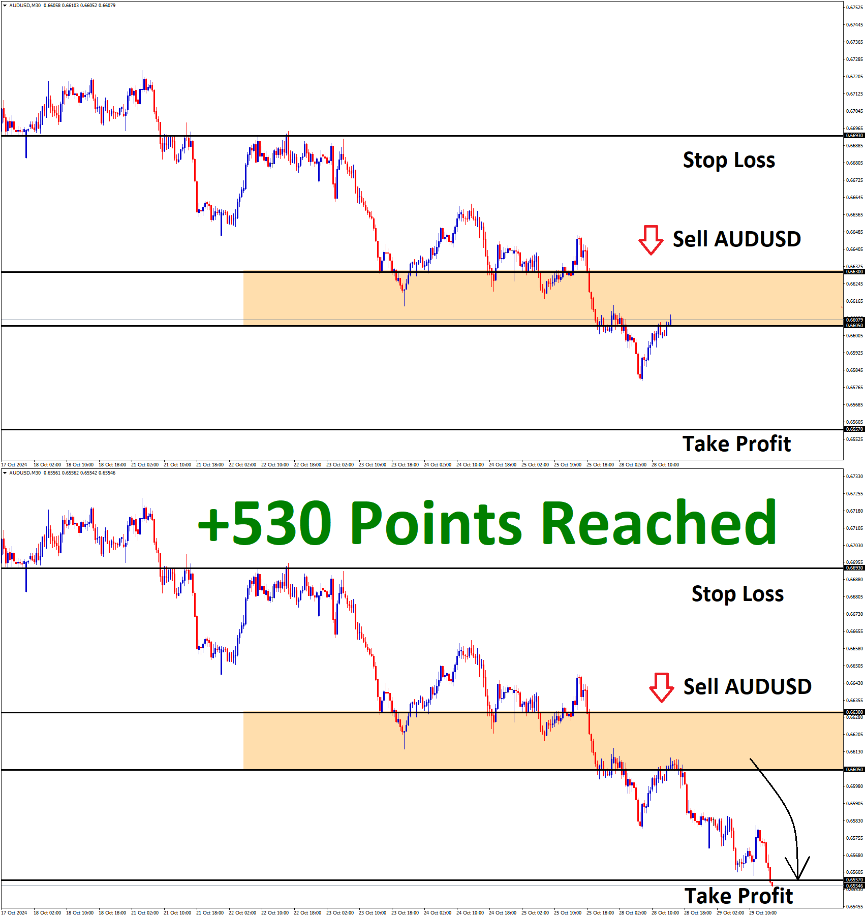 AUDUSD Oct'28 T1 Oct'29 +530 Points