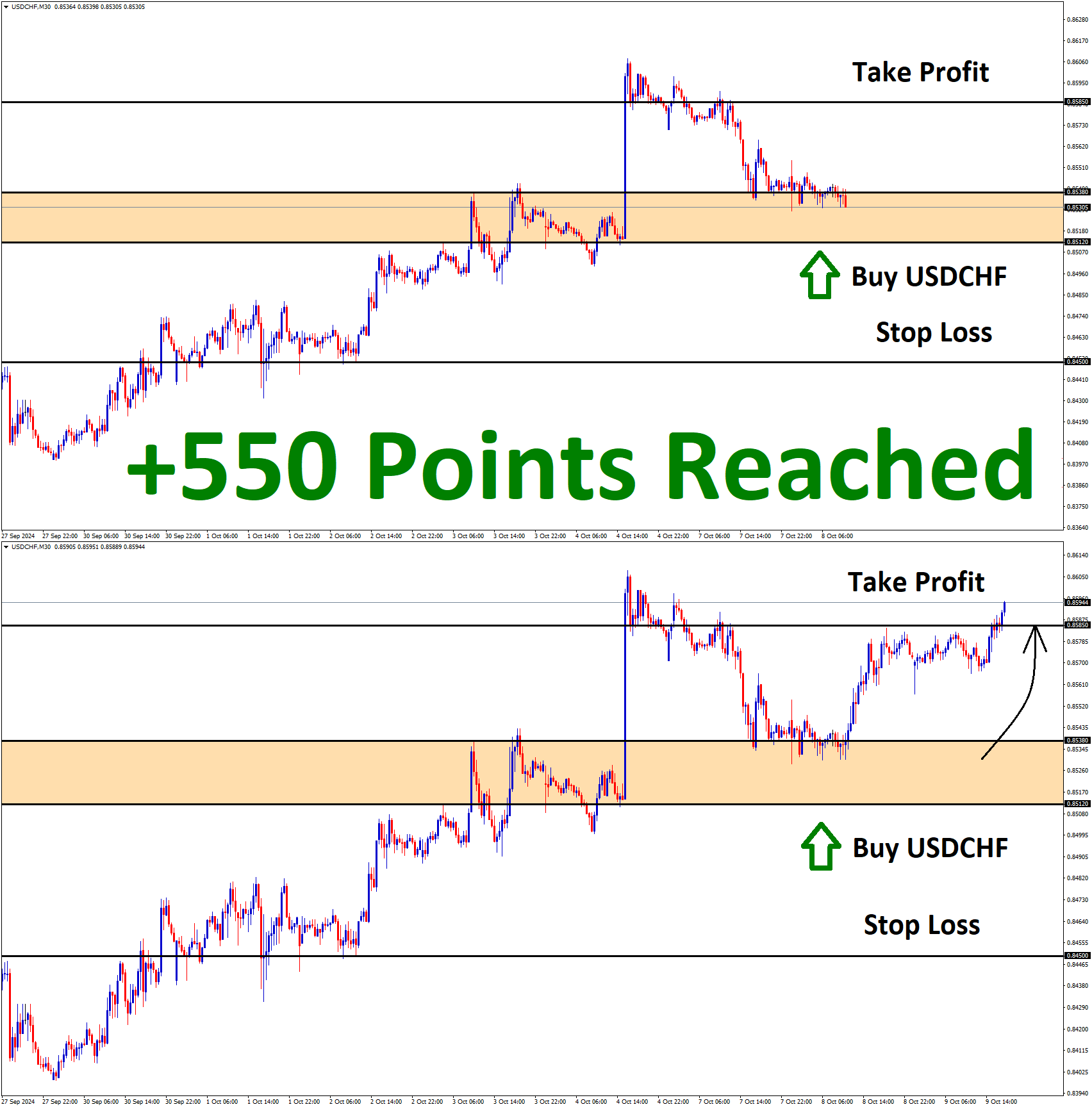 USDCHF Oct'07 T1 Oct'09 +550 Points